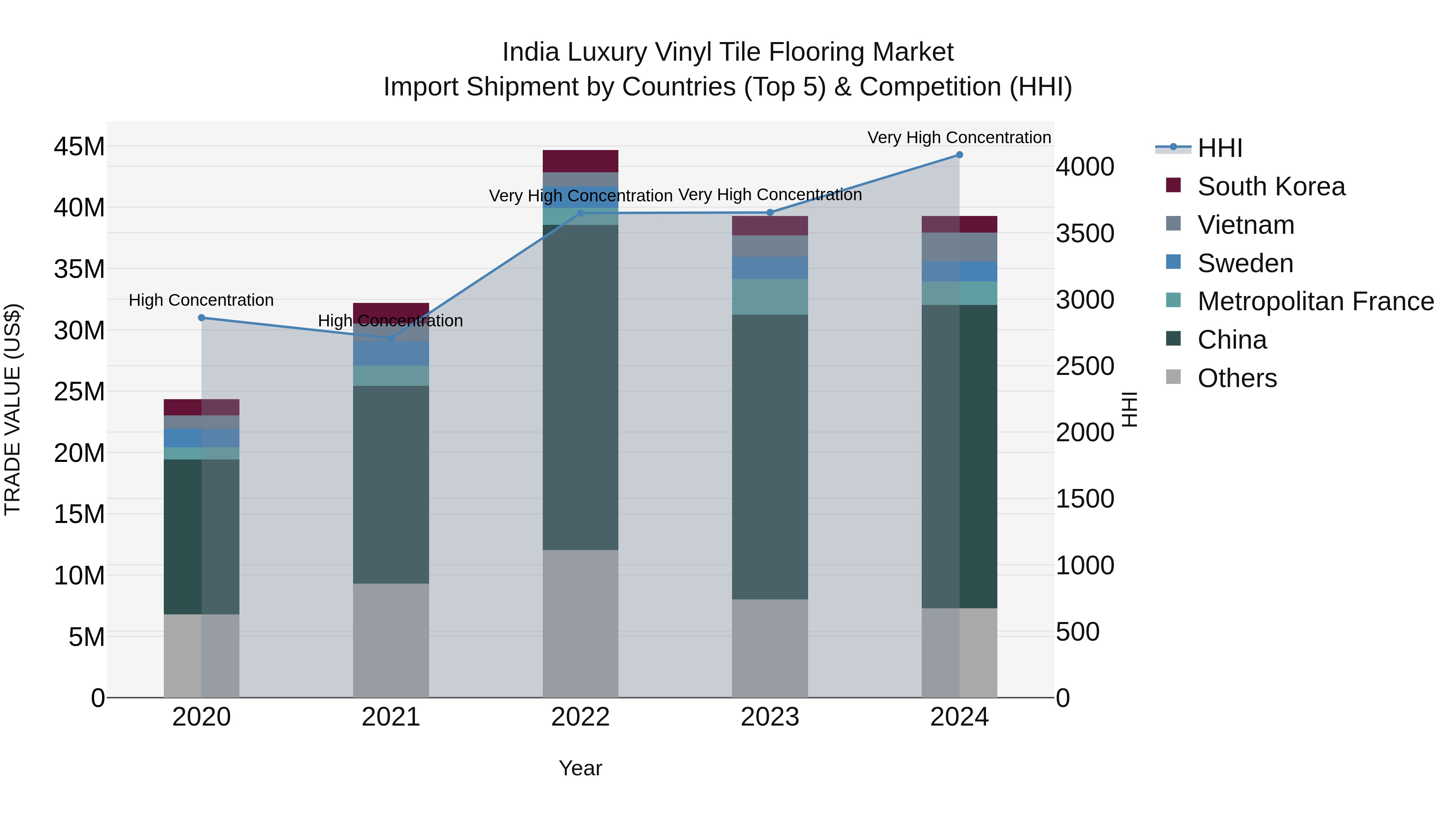 India Luxury Vinyl Tile Flooring Market Top 5 Importing Countries and Market Competition (HHI) Analysis