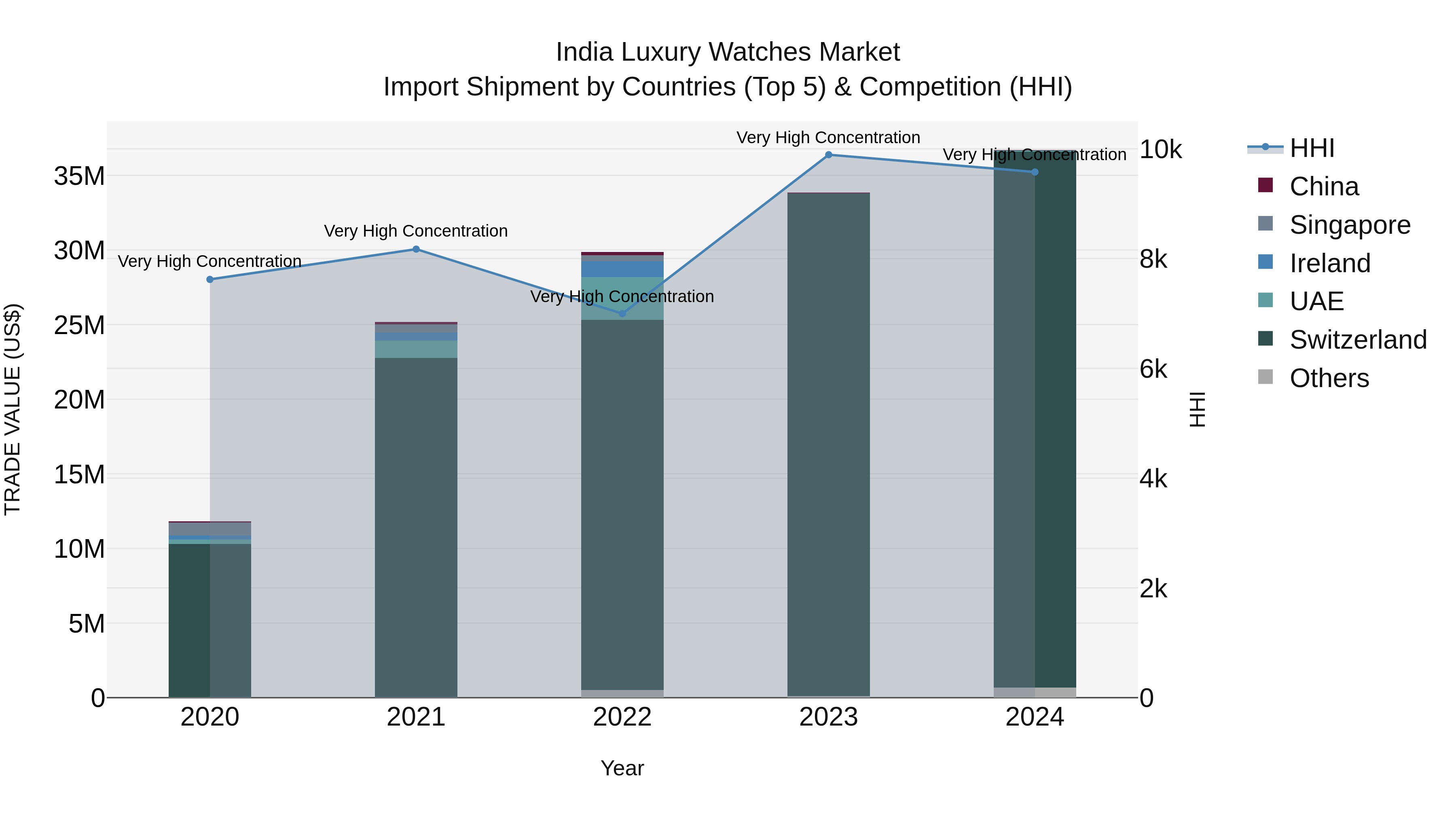 India Luxury Watches Market Top 5 Importing Countries and Market Competition (HHI) Analysis