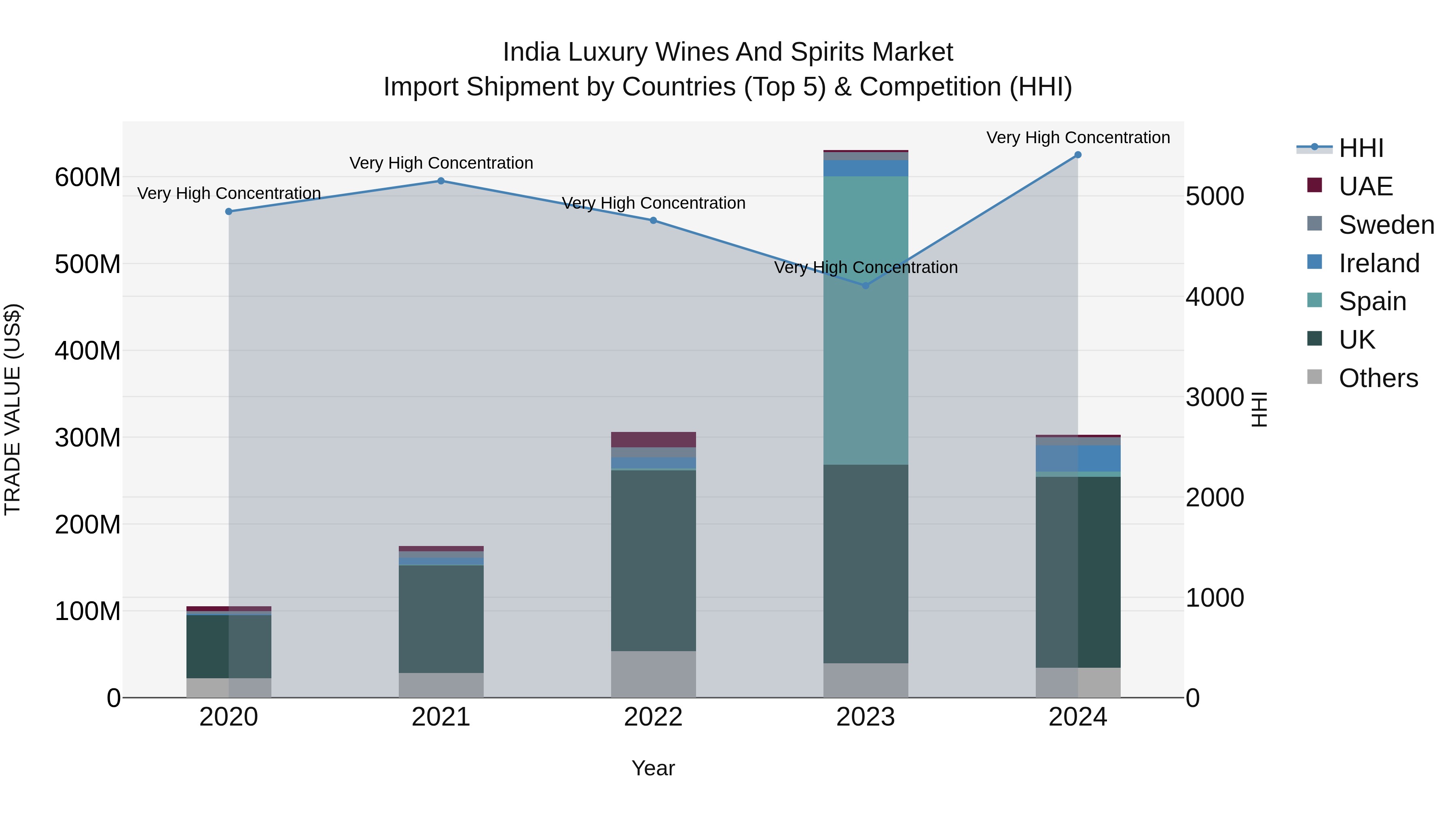 India Luxury Wines and Spirits Market Top 5 Importing Countries and Market Competition (HHI) Analysis