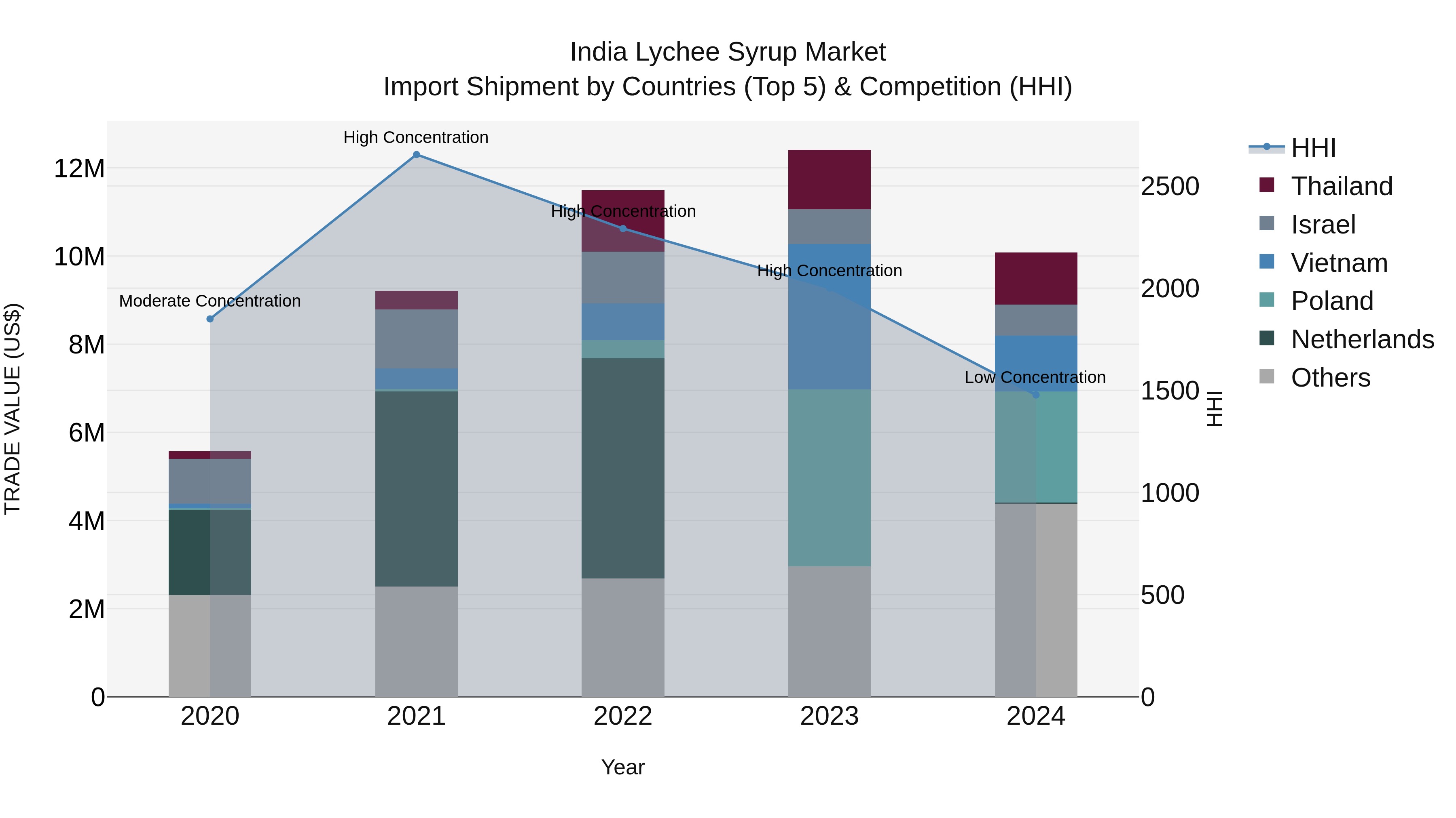 India Lychee Syrup Market Top 5 Importing Countries and Market Competition (HHI) Analysis