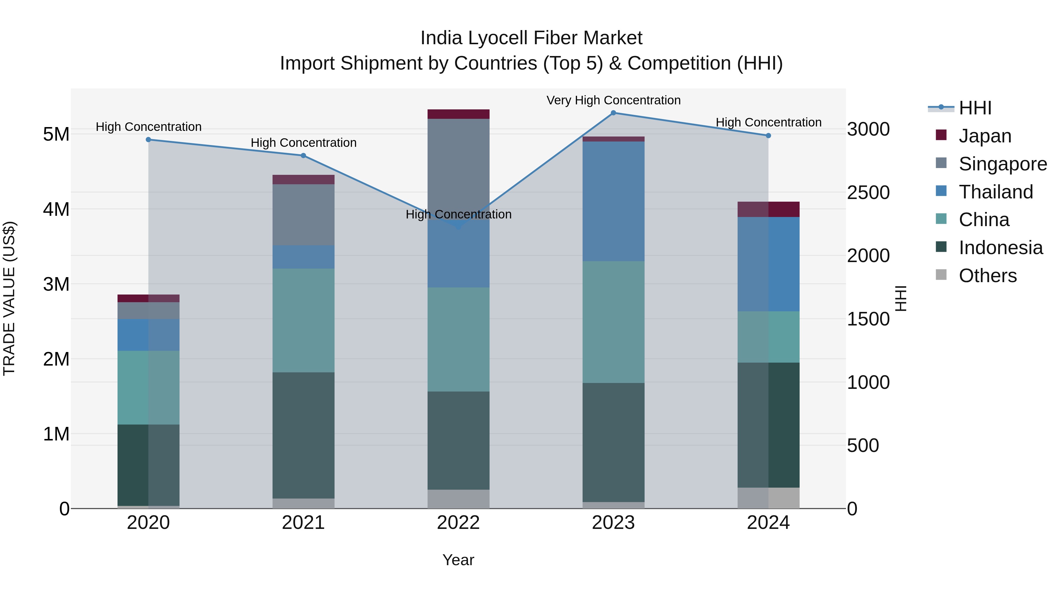 India Lyocell Fiber Market Top 5 Importing Countries and Market Competition (HHI) Analysis