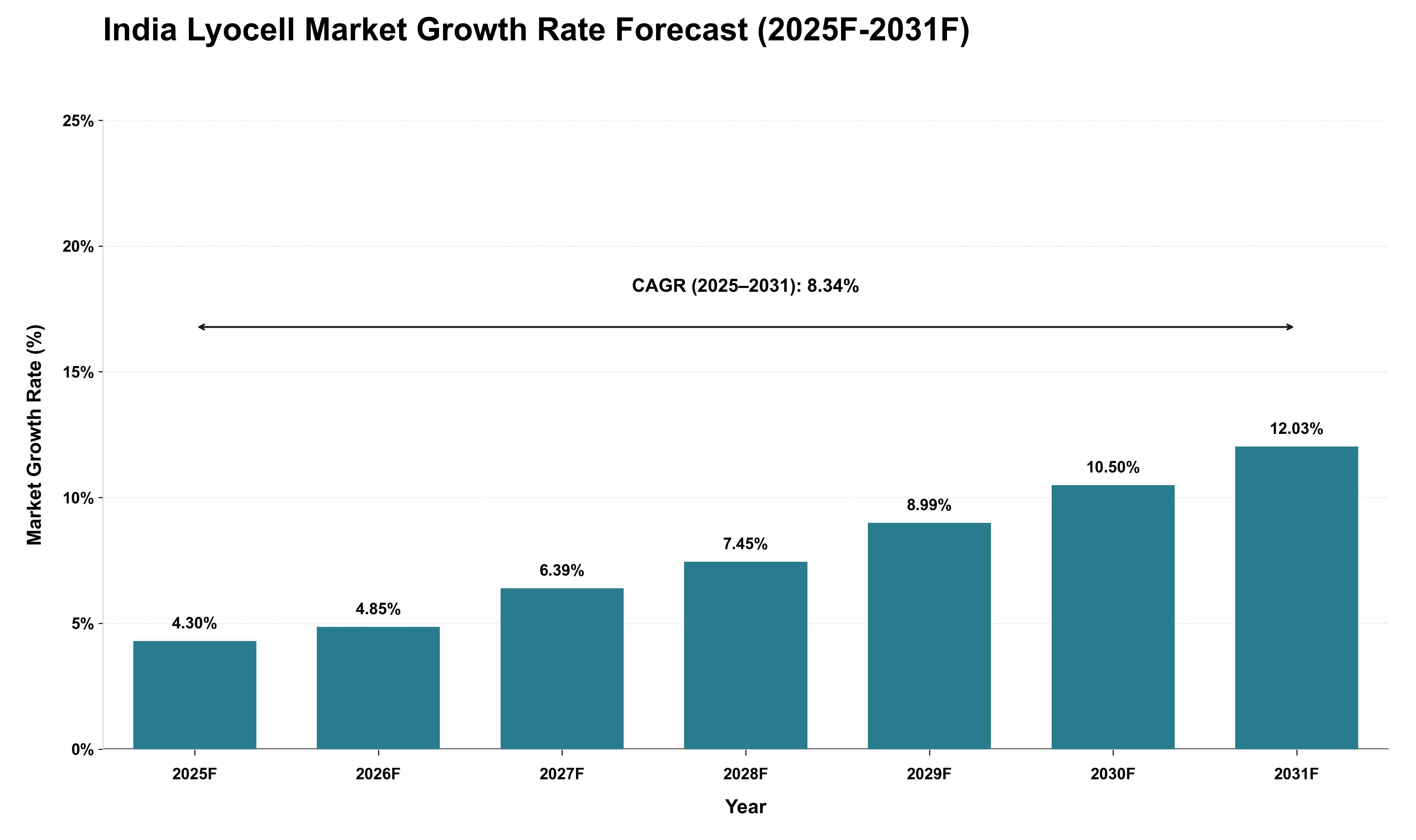 India Lyocell Market Growth Rate Analysis (2025 - 2031)