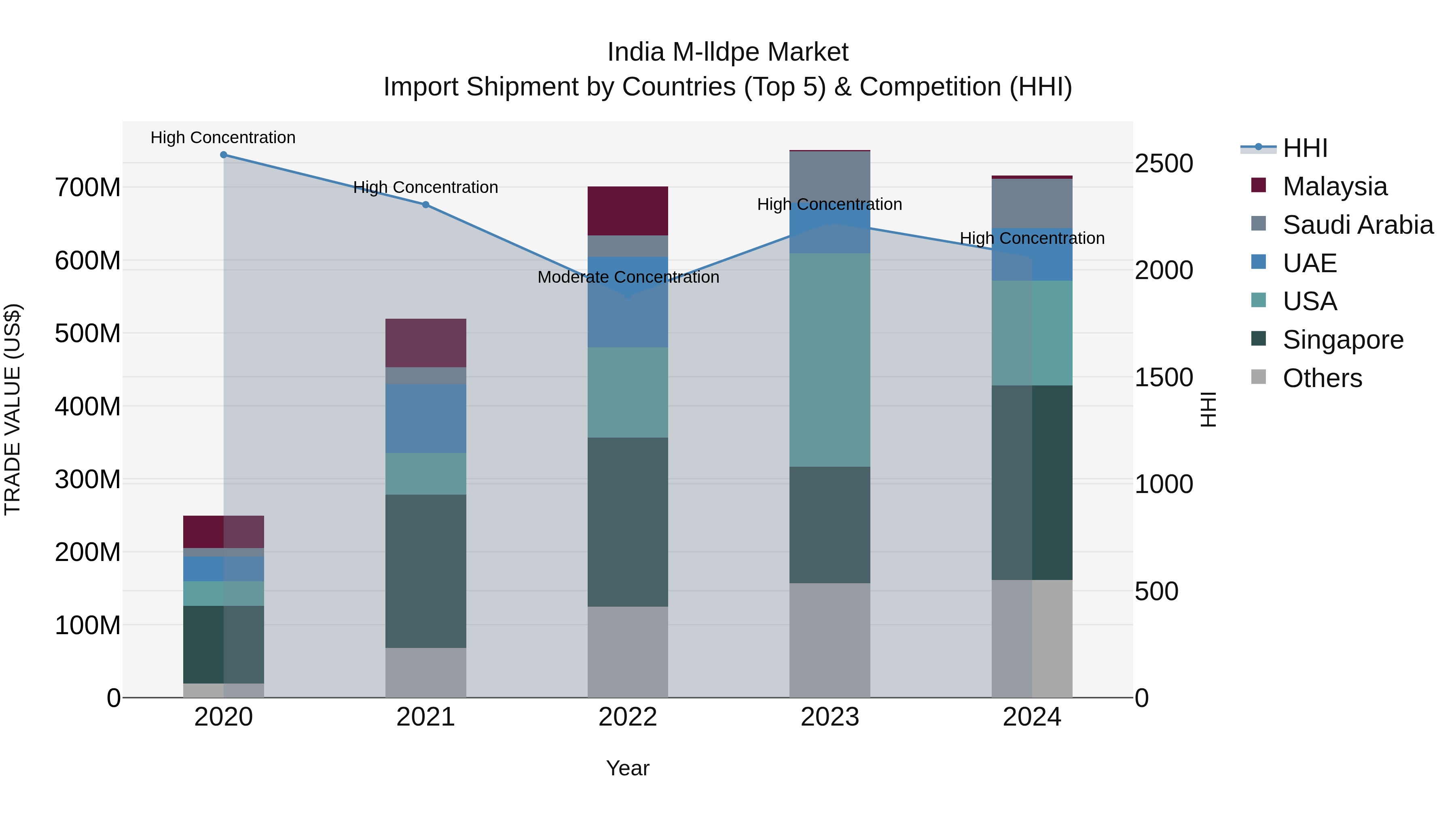 India M-lldpe Market Top 5 Importing Countries and Market Competition (HHI) Analysis