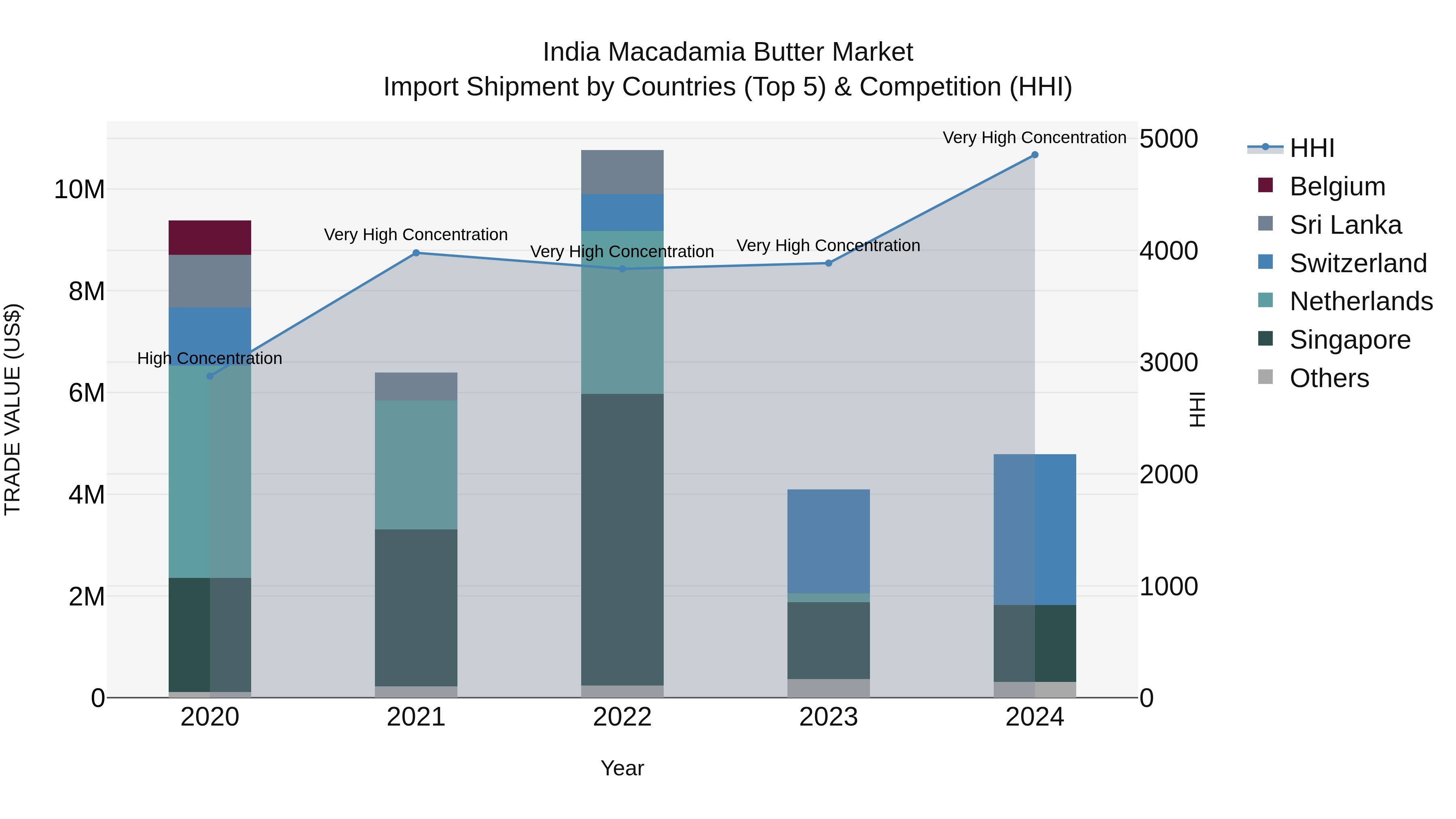 India Macadamia Butter Market Top 5 Importing Countries and Market Competition (HHI) Analysis