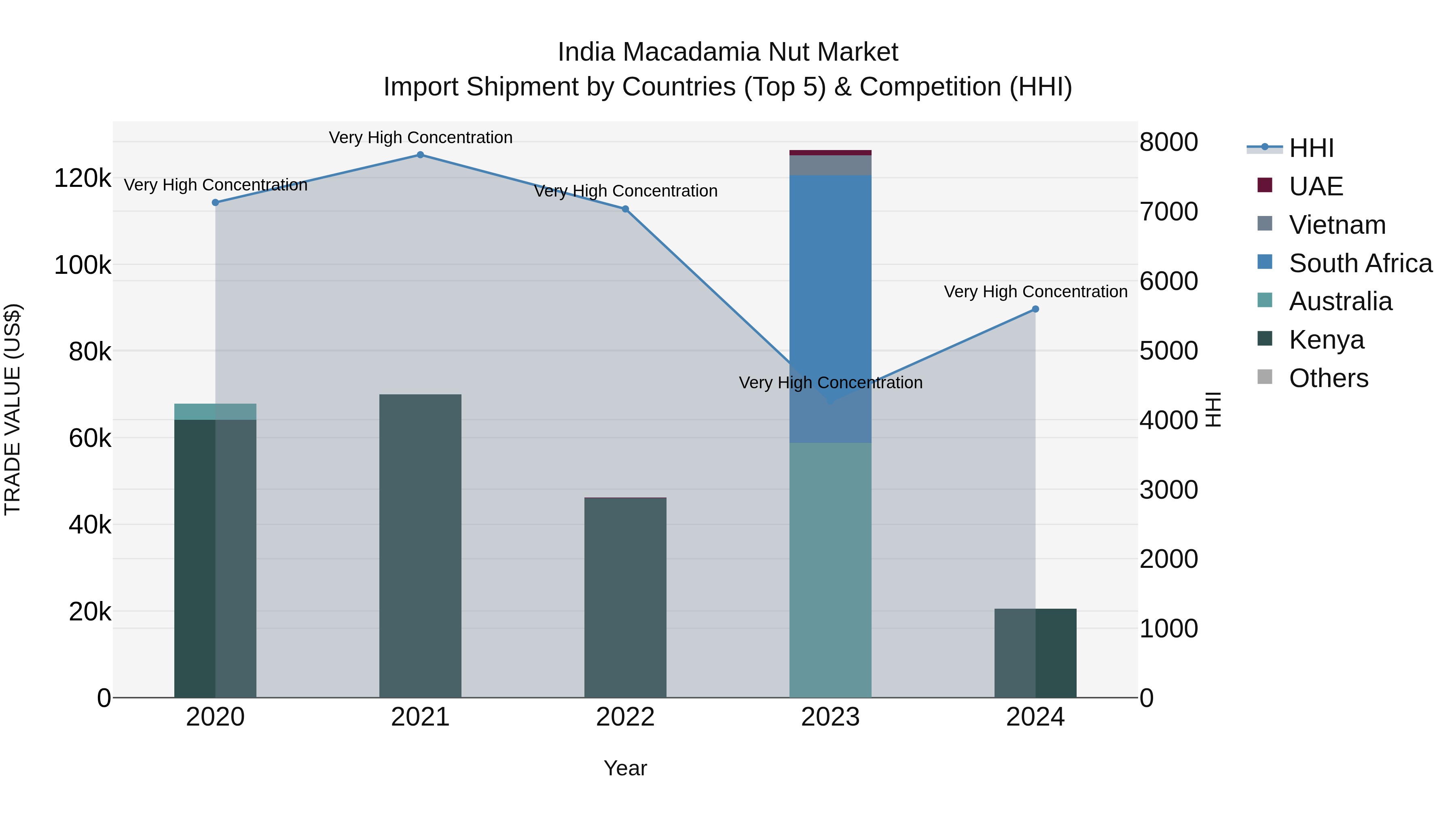 India Macadamia Nut Market Top 5 Importing Countries and Market Competition (HHI) Analysis