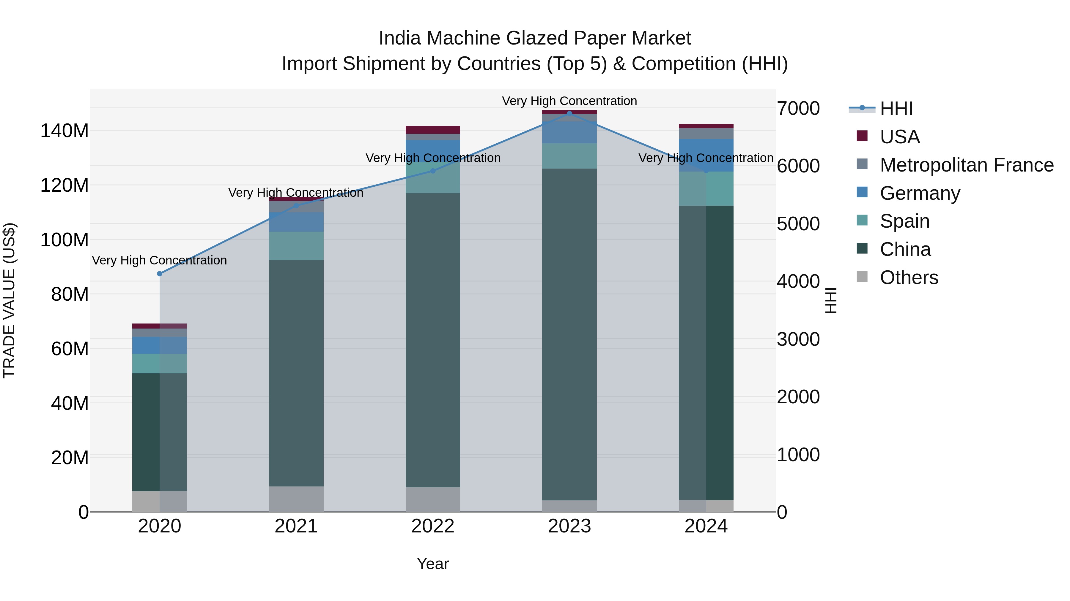 India Machine Glazed Paper Market Top 5 Importing Countries and Market Competition (HHI) Analysis