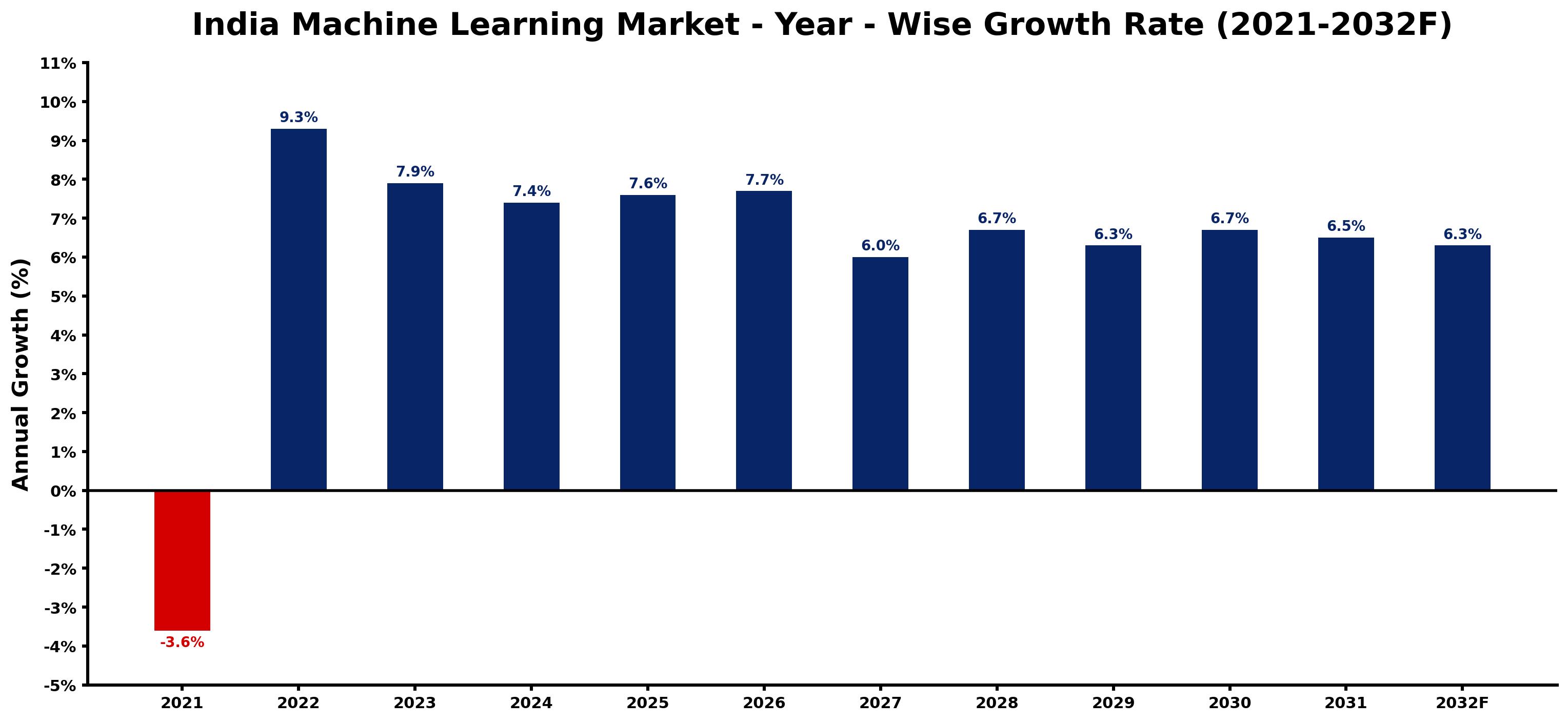 India Machine Learning Market Year-wise Growth Rate and Key Drivers