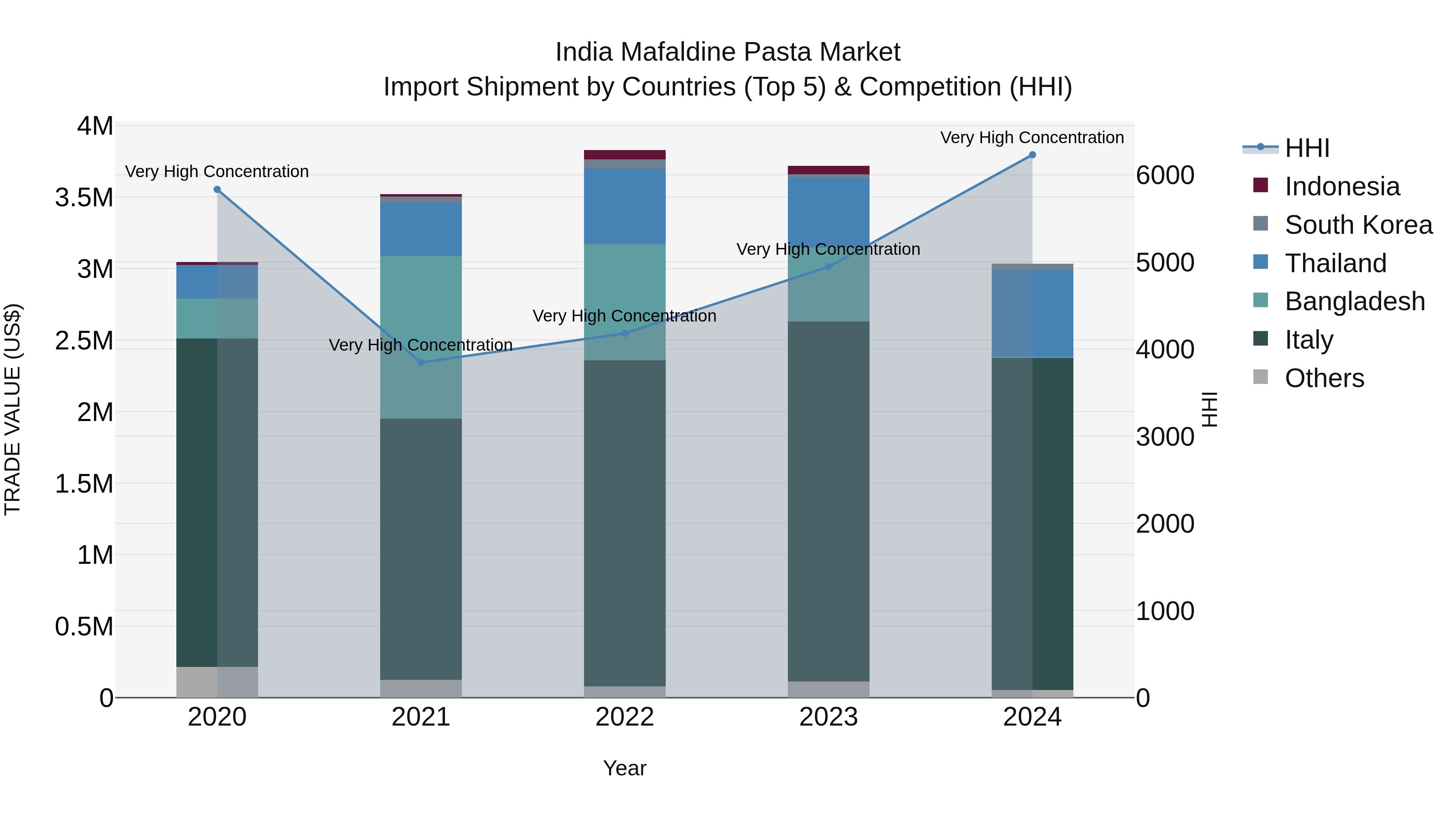 India Mafaldine Pasta Market Top 5 Importing Countries and Market Competition (HHI) Analysis
