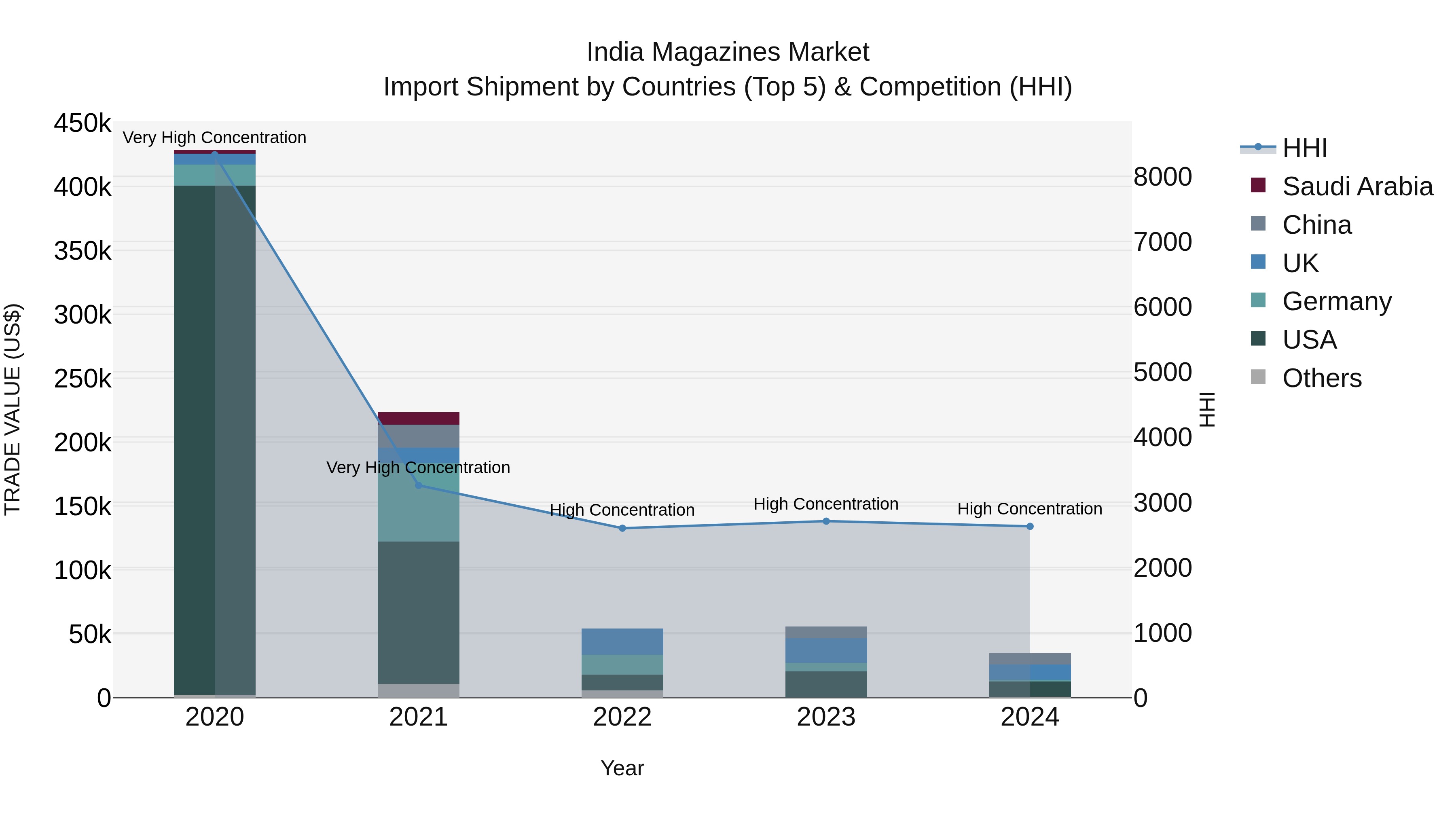 India Magazines Market Top 5 Importing Countries and Market Competition (HHI) Analysis