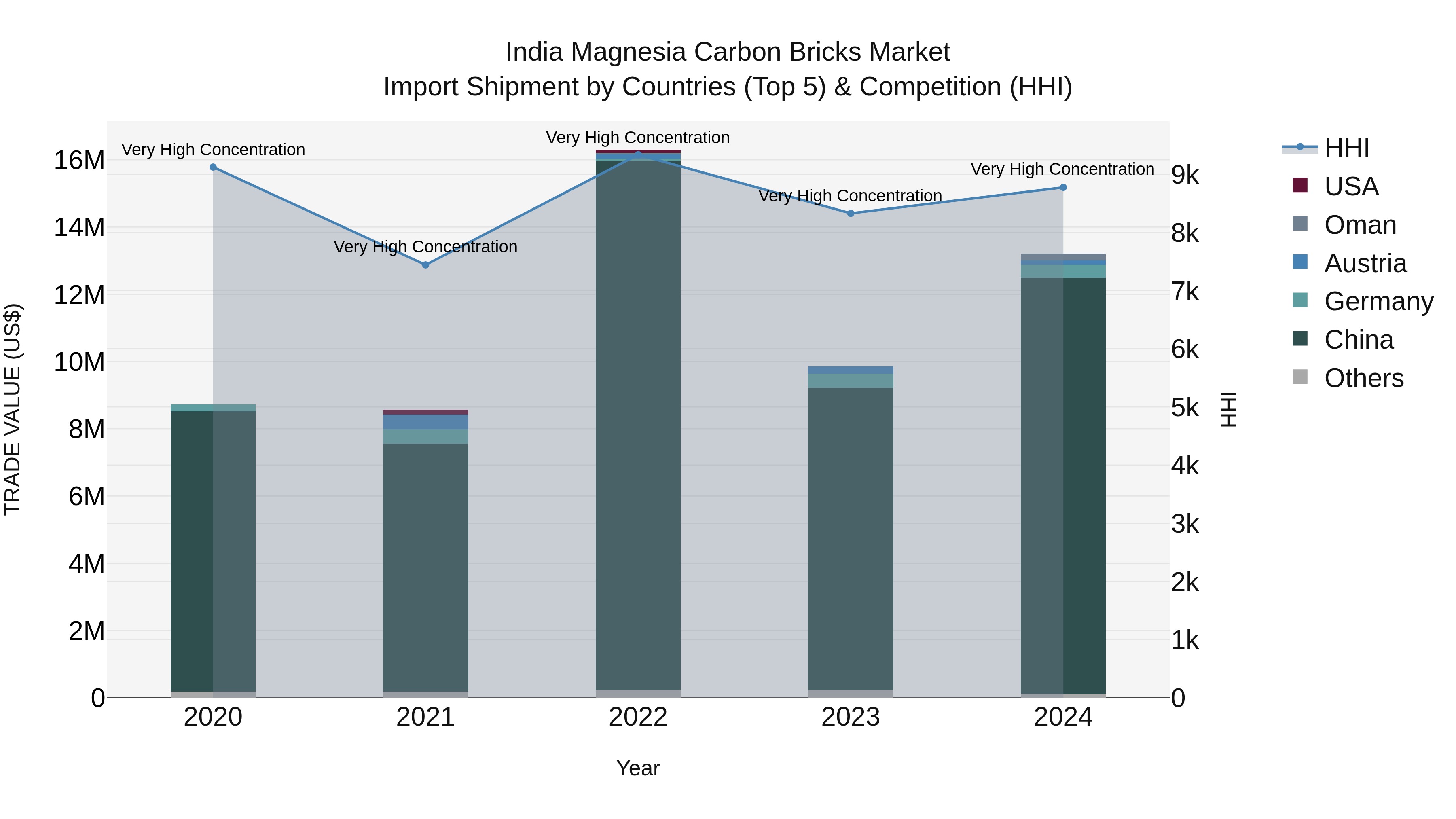 India Magnesia Carbon Bricks Market Top 5 Importing Countries and Market Competition (HHI) Analysis