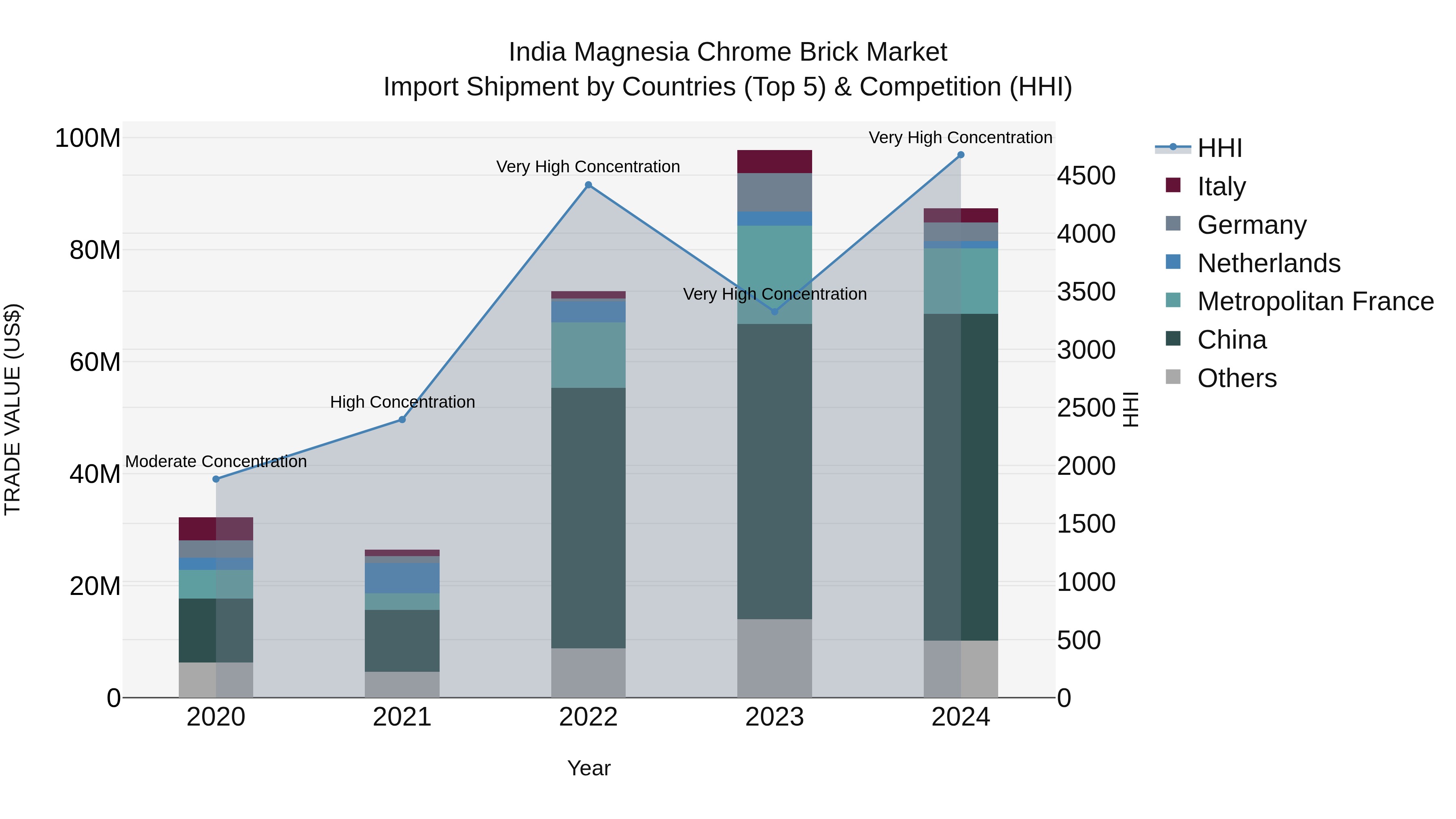 India Magnesia Chrome Brick Market Top 5 Importing Countries and Market Competition (HHI) Analysis
