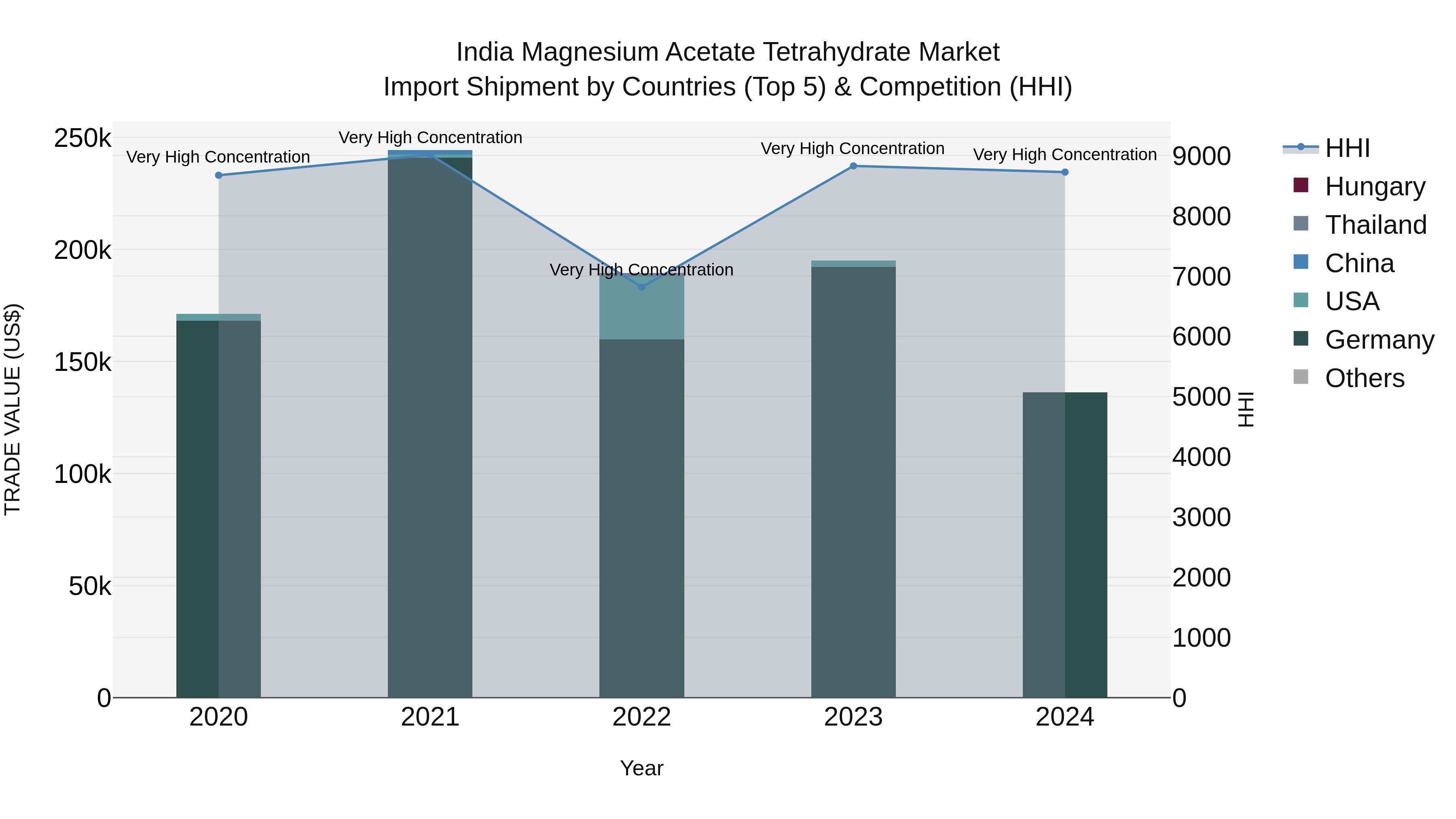 India Magnesium Acetate Tetrahydrate Market Top 5 Importing Countries and Market Competition (HHI) Analysis