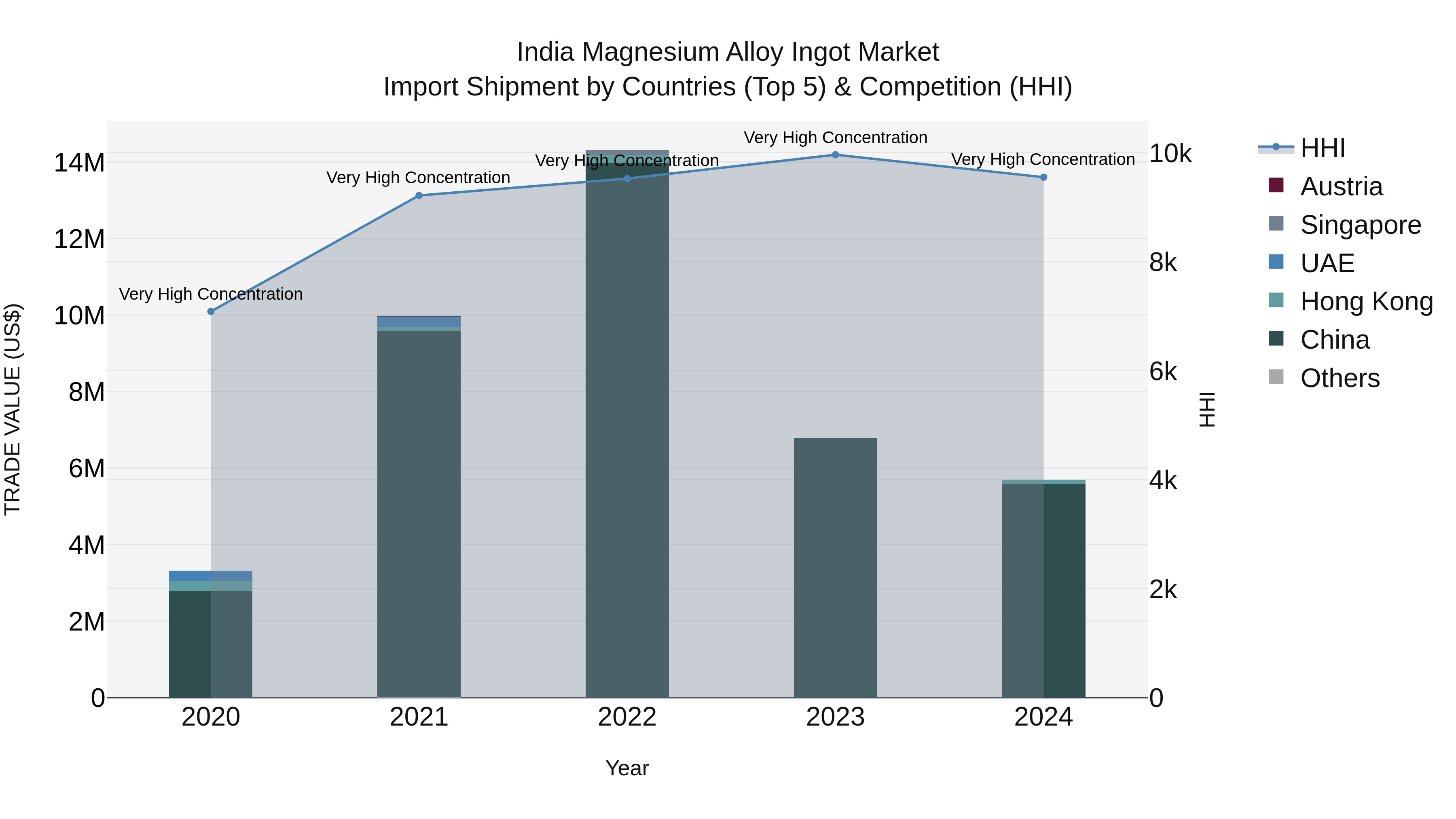 India Magnesium Alloy Ingot Market Top 5 Importing Countries and Market Competition (HHI) Analysis