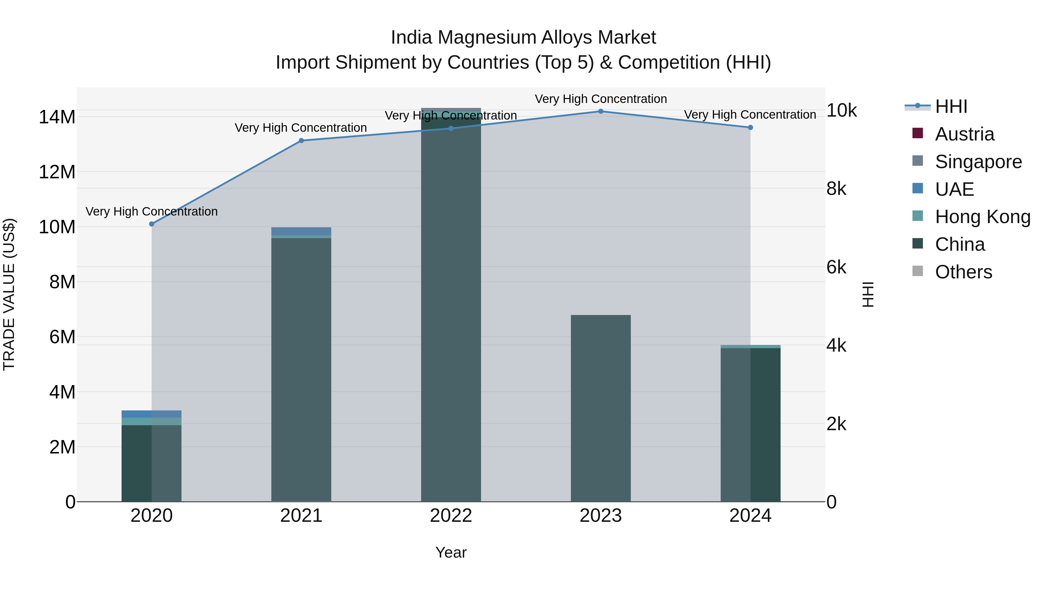 India Magnesium Alloys Market Top 5 Importing Countries and Market Competition (HHI) Analysis