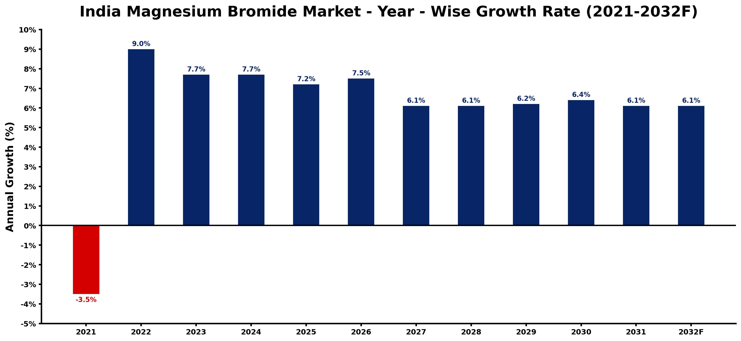 India Magnesium Bromide Market Year-wise Growth Rate and Key Drivers