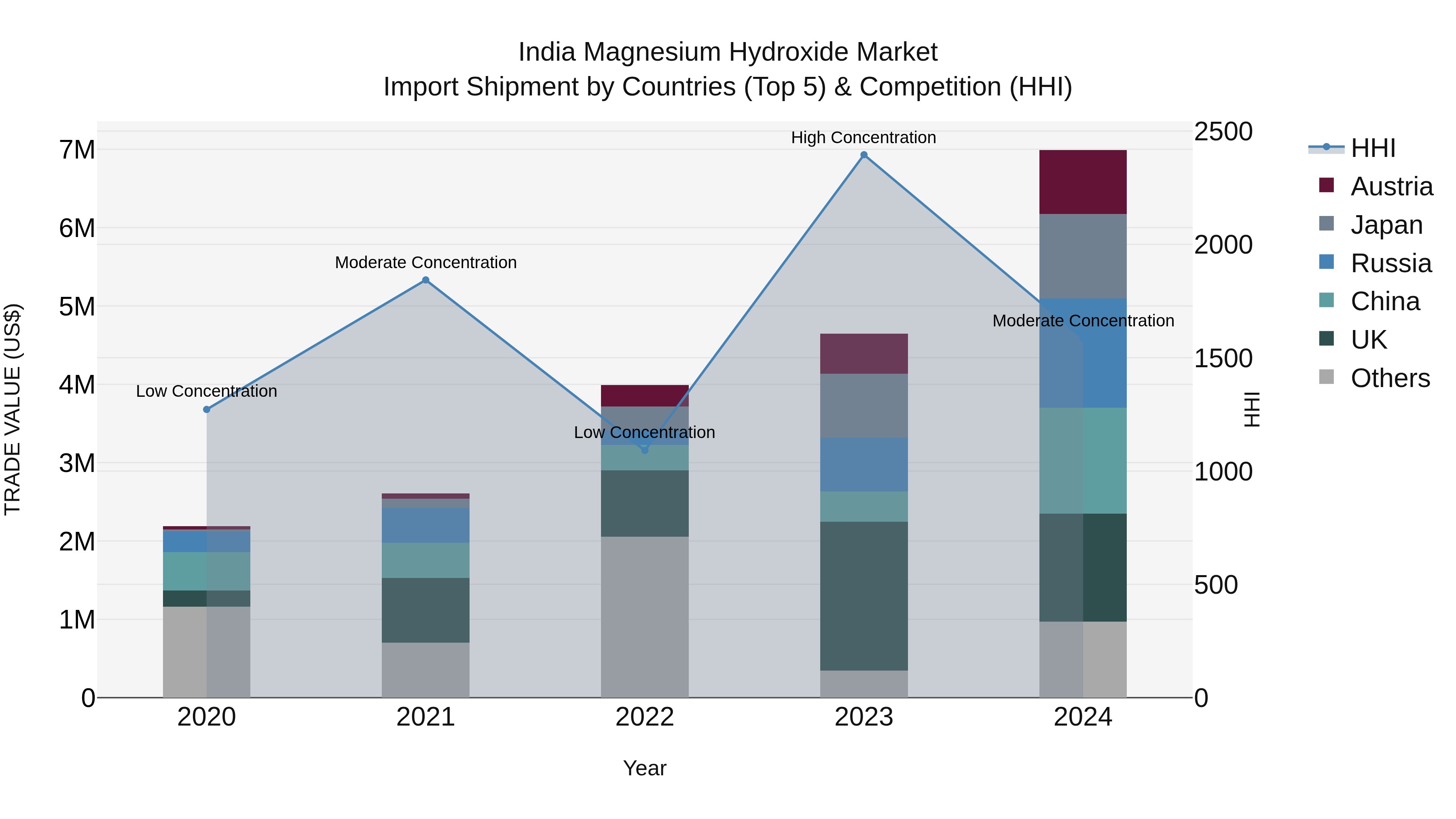 India Magnesium Hydroxide Market Top 5 Importing Countries and Market Competition (HHI) Analysis
