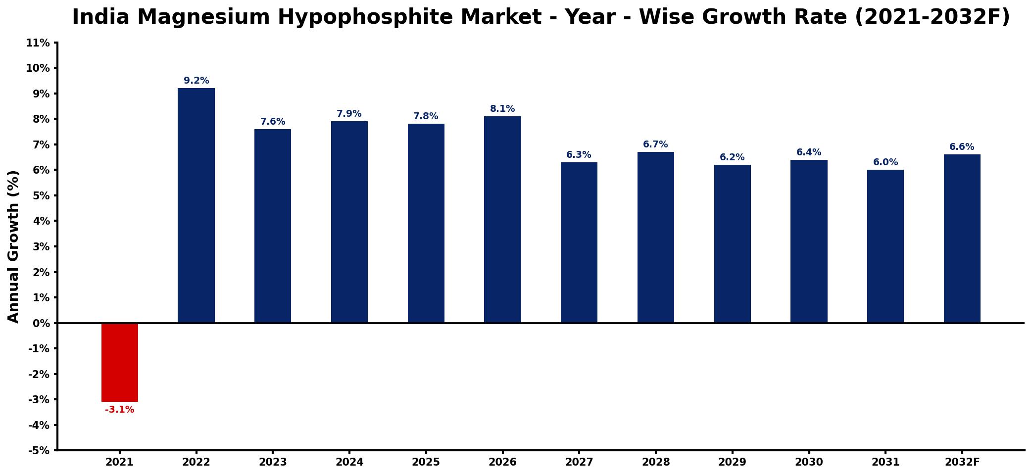 India Magnesium Hypophosphite Market Year-wise Growth Rate and Key Drivers