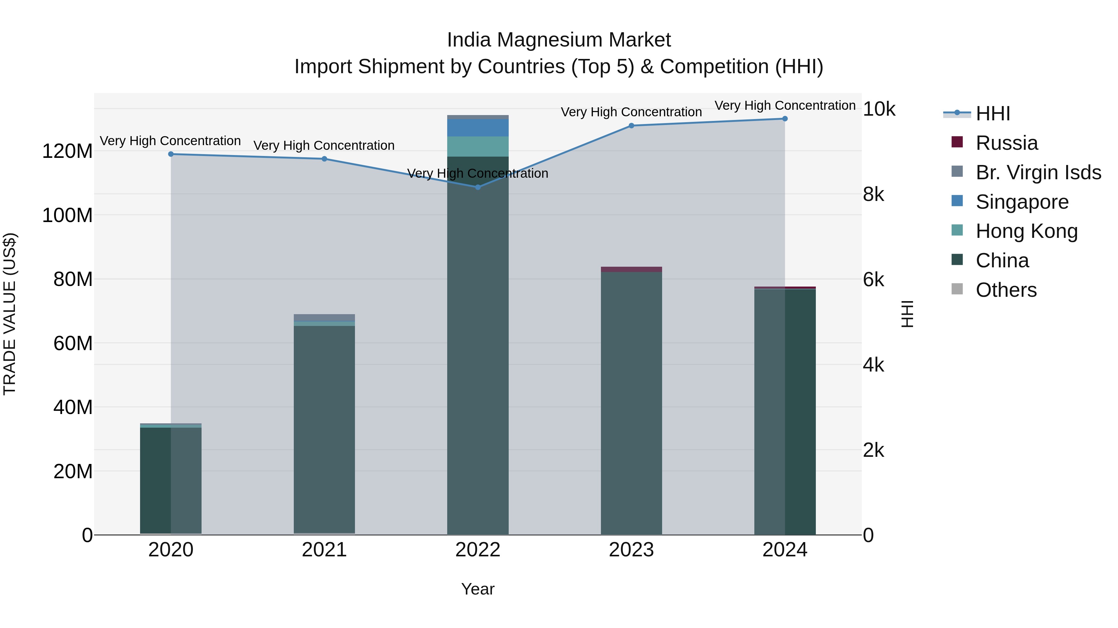 India Magnesium Market Top 5 Importing Countries and Market Competition (HHI) Analysis