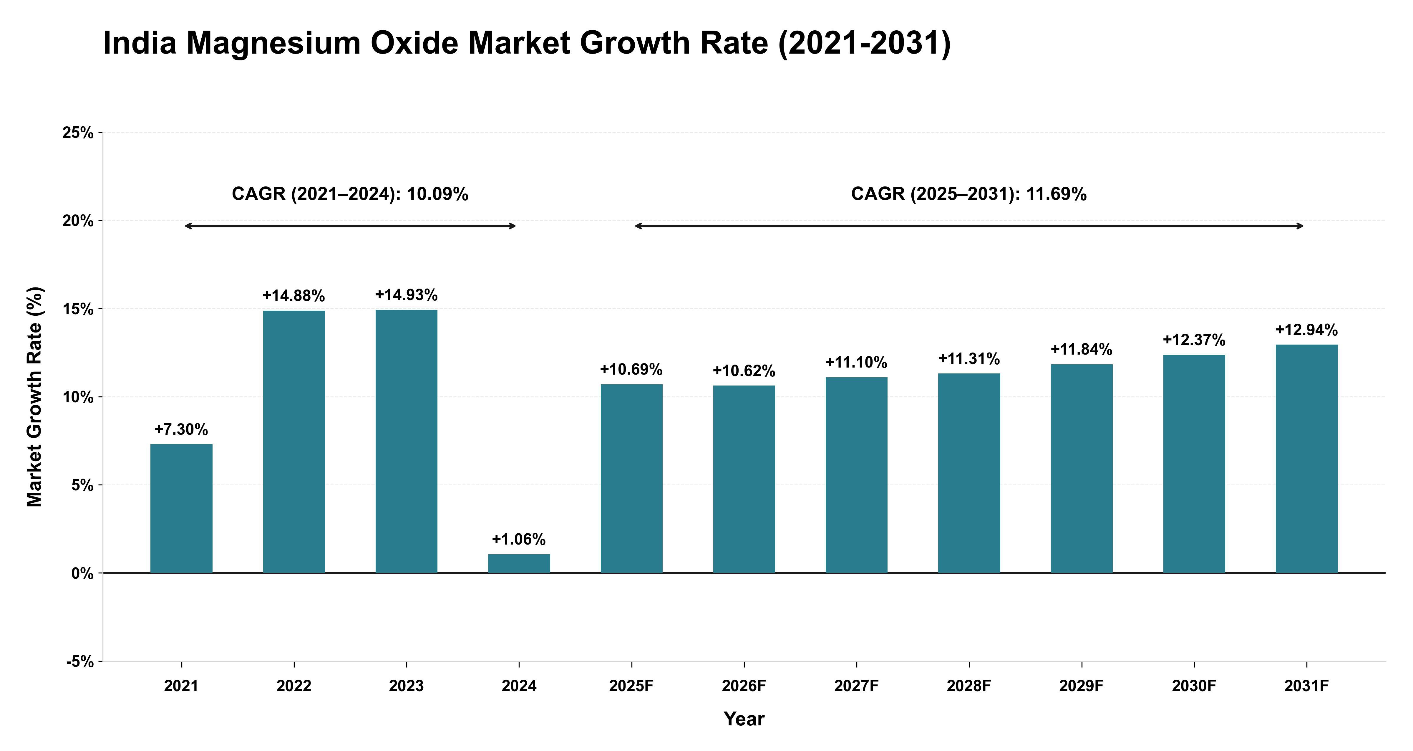 India Magnesium Oxide Market Growth Rate Analysis (2021-2031)