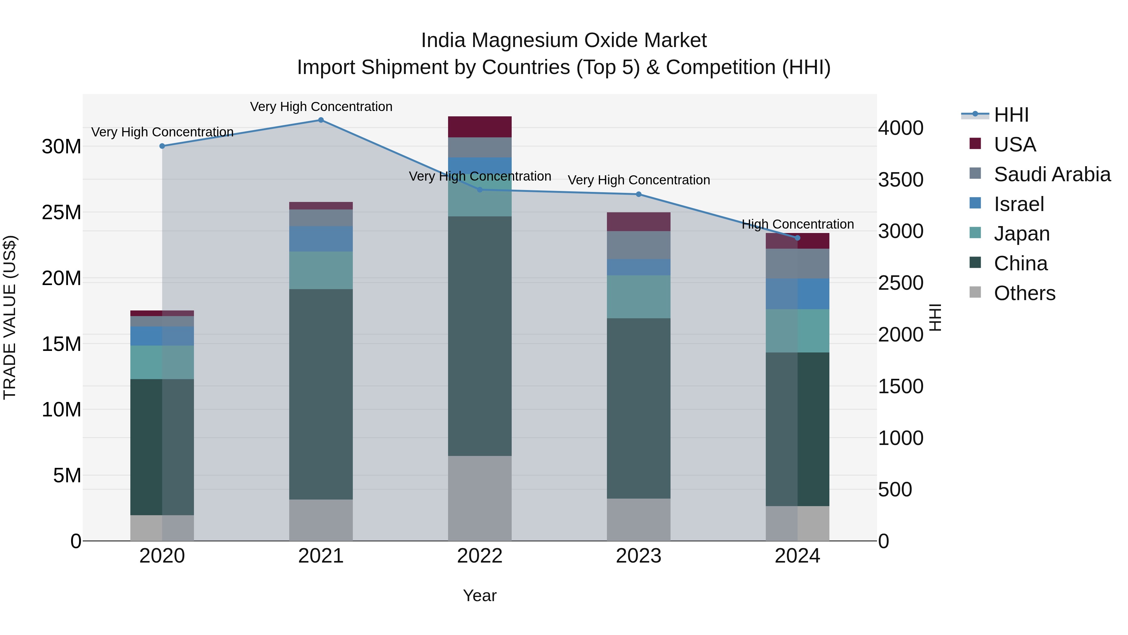 India Magnesium Oxide Market Top 5 Importing Countries and Market Competition (HHI) Analysis