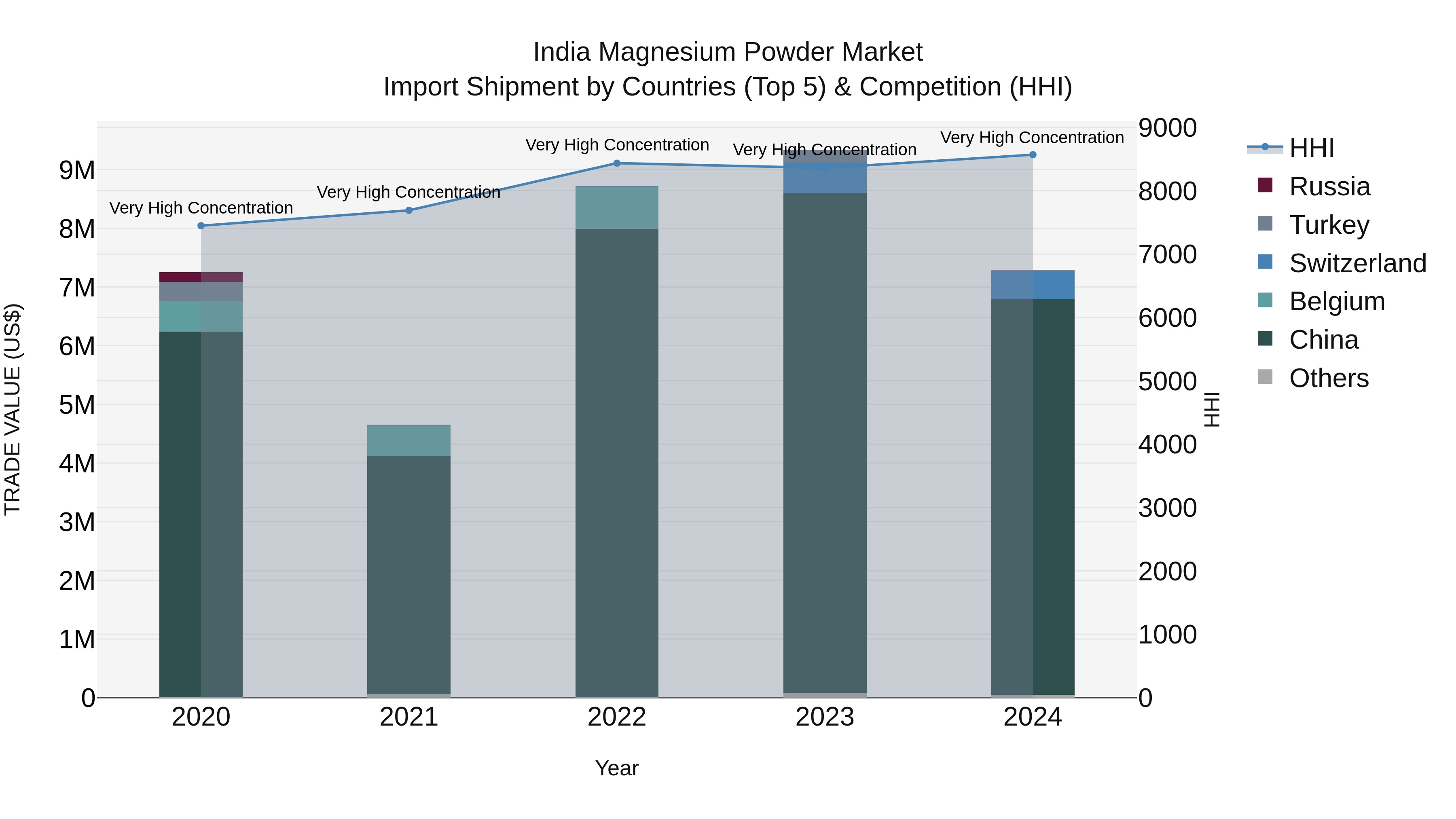 India Magnesium Powder Market Top 5 Importing Countries and Market Competition (HHI) Analysis