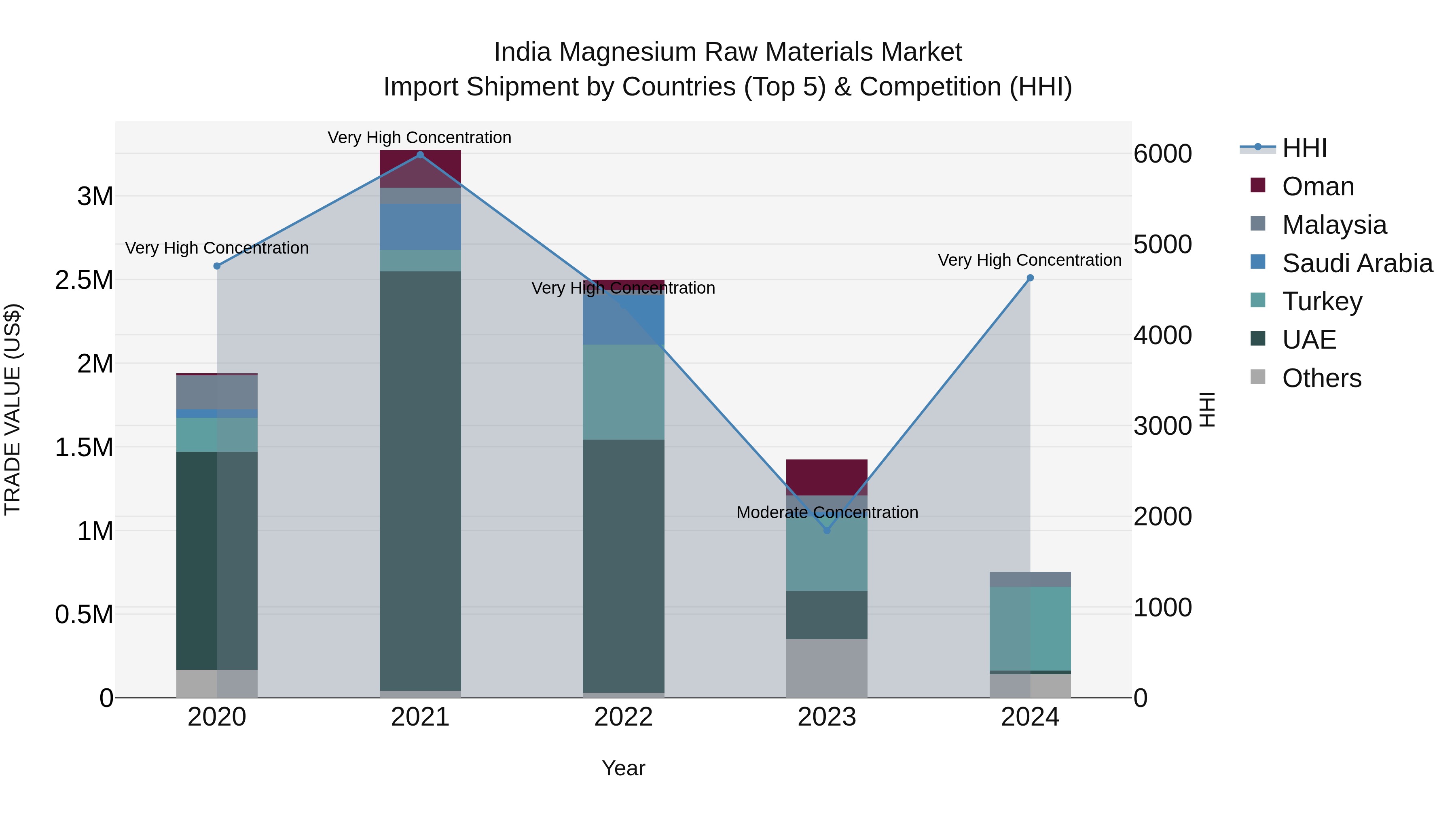 India Magnesium Raw Materials Market Top 5 Importing Countries and Market Competition (HHI) Analysis