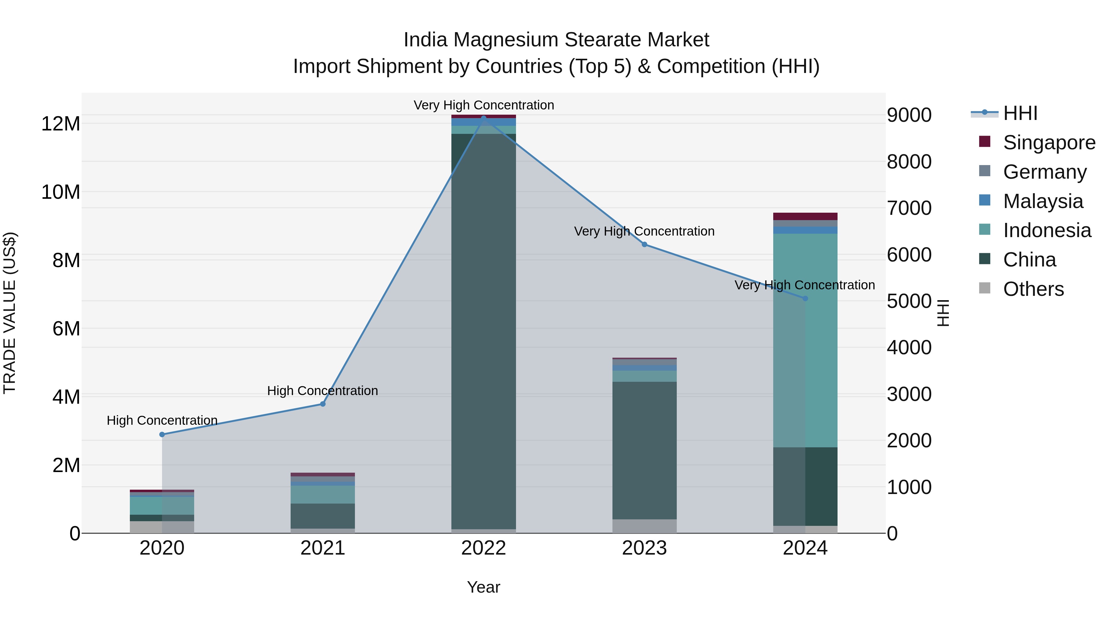 India Magnesium Stearate Market Top 5 Importing Countries and Market Competition (HHI) Analysis