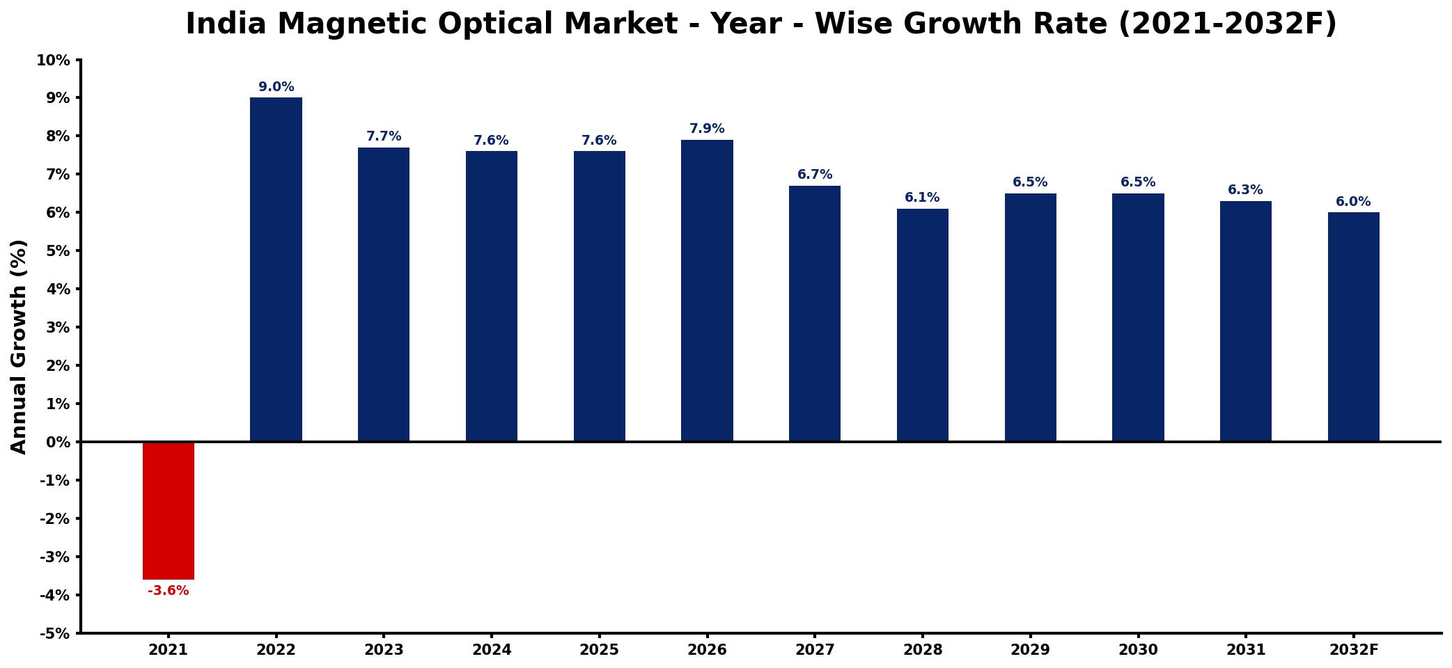 India Magnetic Optical Market Year-wise Growth Rate and Key Drivers