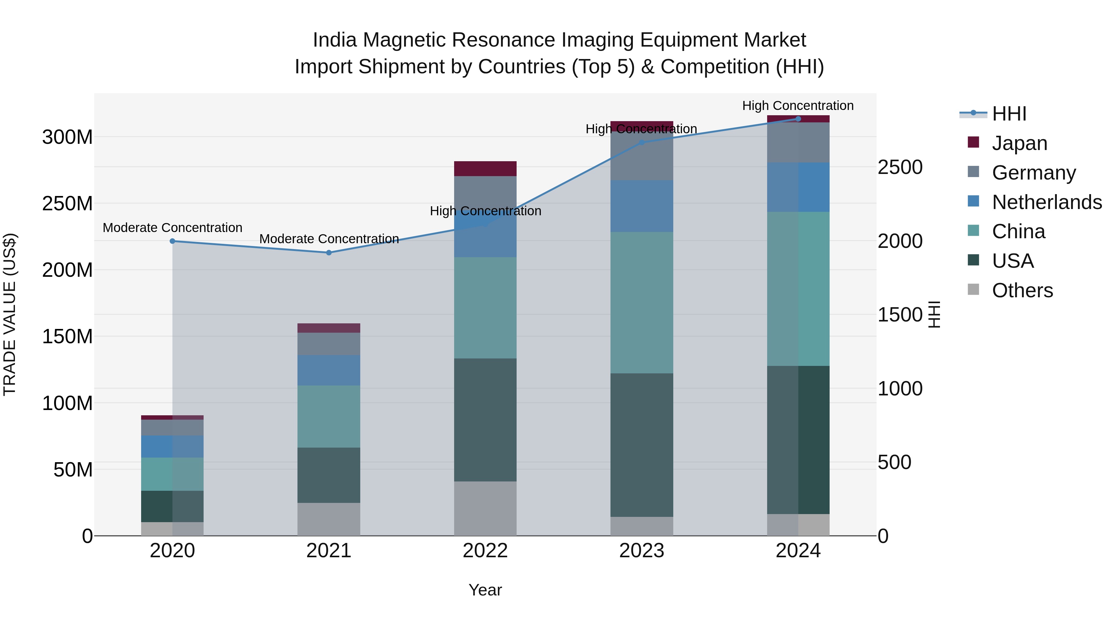 India Magnetic Resonance Imaging Equipment Market Top 5 Importing Countries and Market Competition (HHI) Analysis