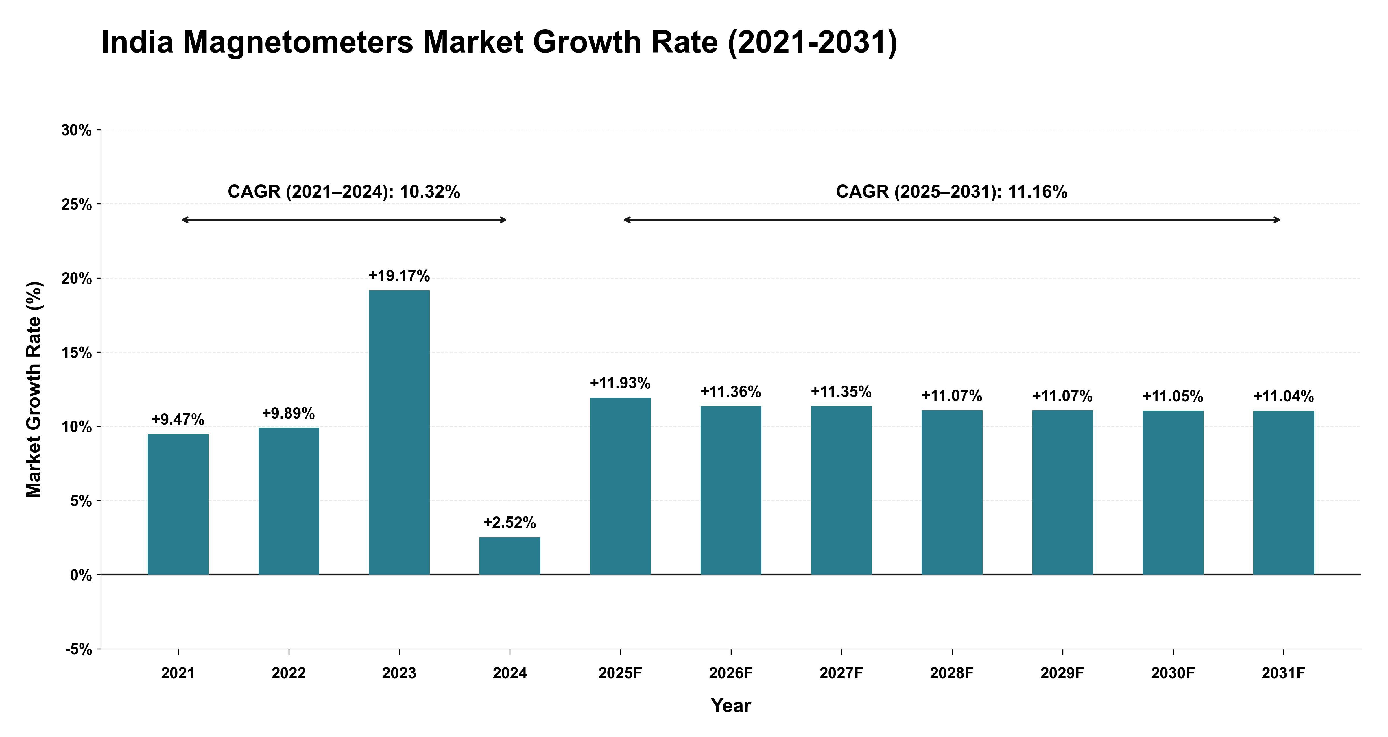 India Magnetometers Market Growth Rate Analysis (2021-2031)