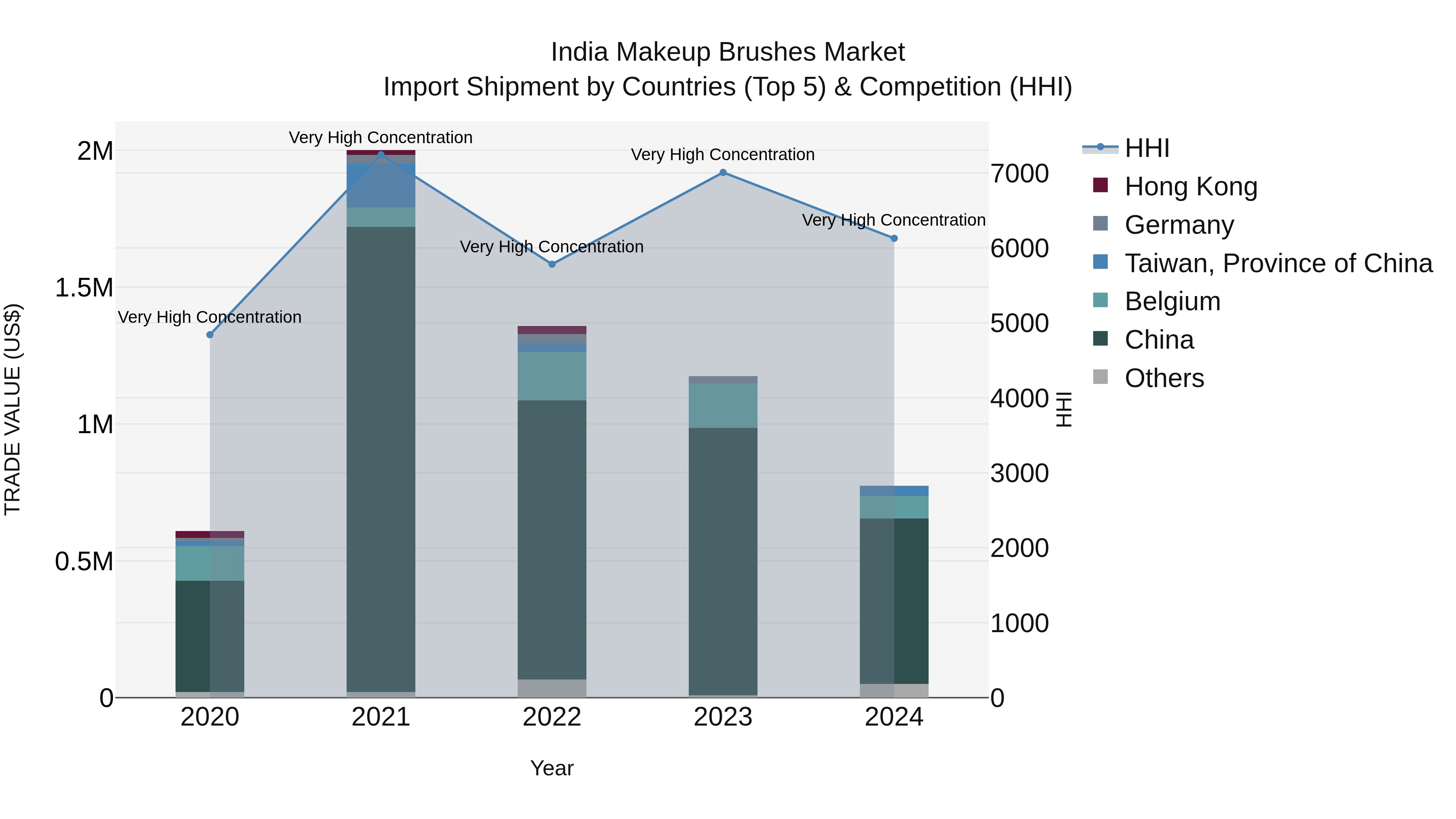 India Makeup Brushes Market Top 5 Importing Countries and Market Competition (HHI) Analysis