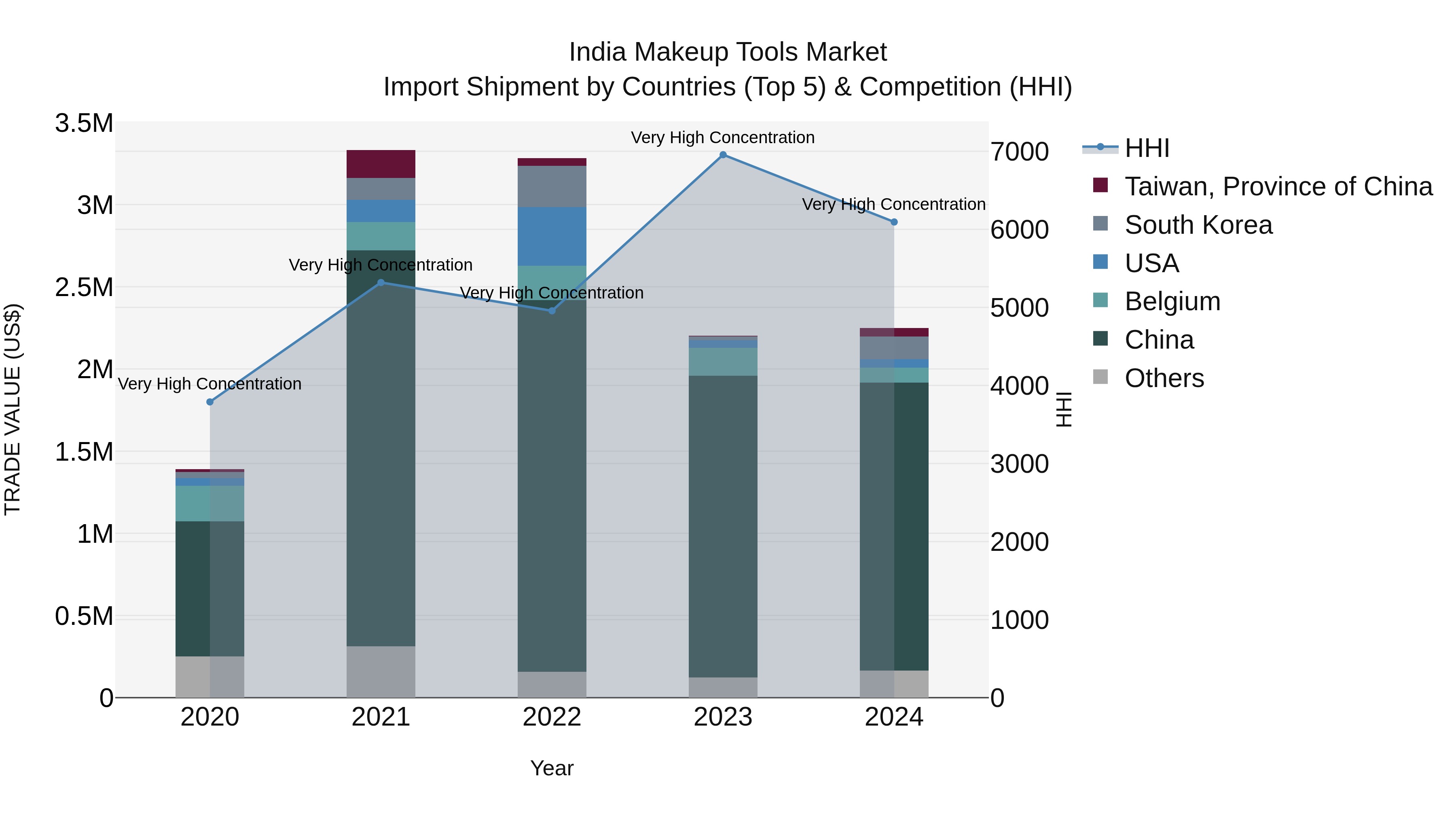 India Makeup Tools Market Top 5 Importing Countries and Market Competition (HHI) Analysis