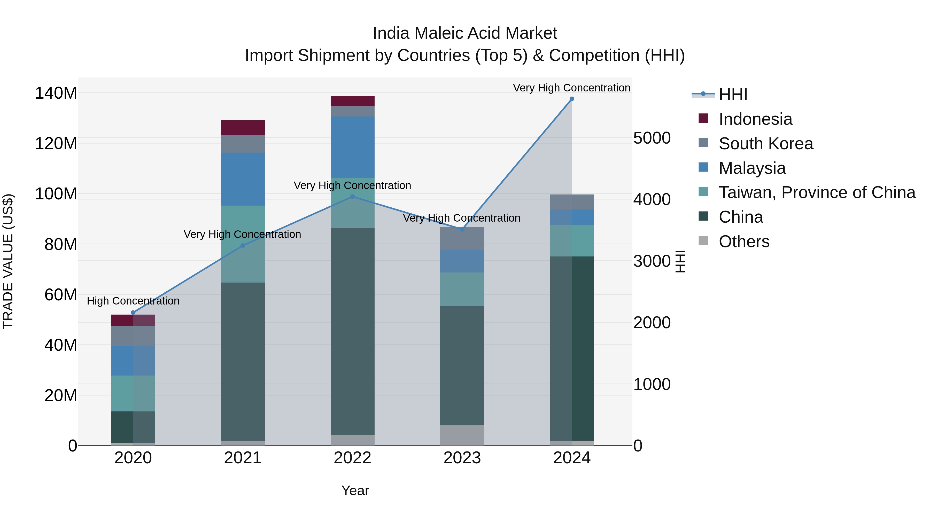 India Maleic Acid Market Top 5 Importing Countries and Market Competition (HHI) Analysis