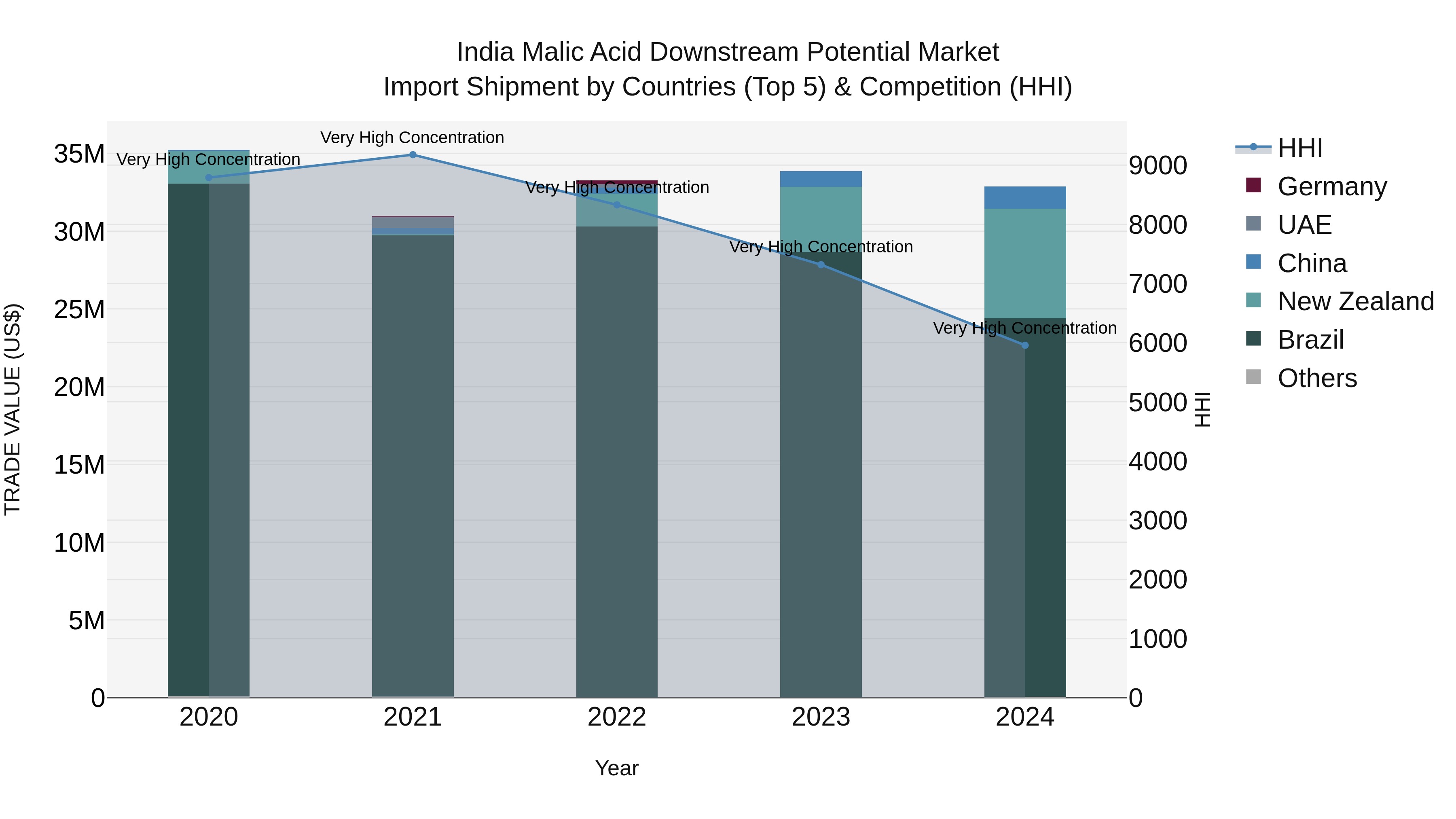 India Malic Acid Downstream Potential Market Top 5 Importing Countries and Market Competition (HHI) Analysis
