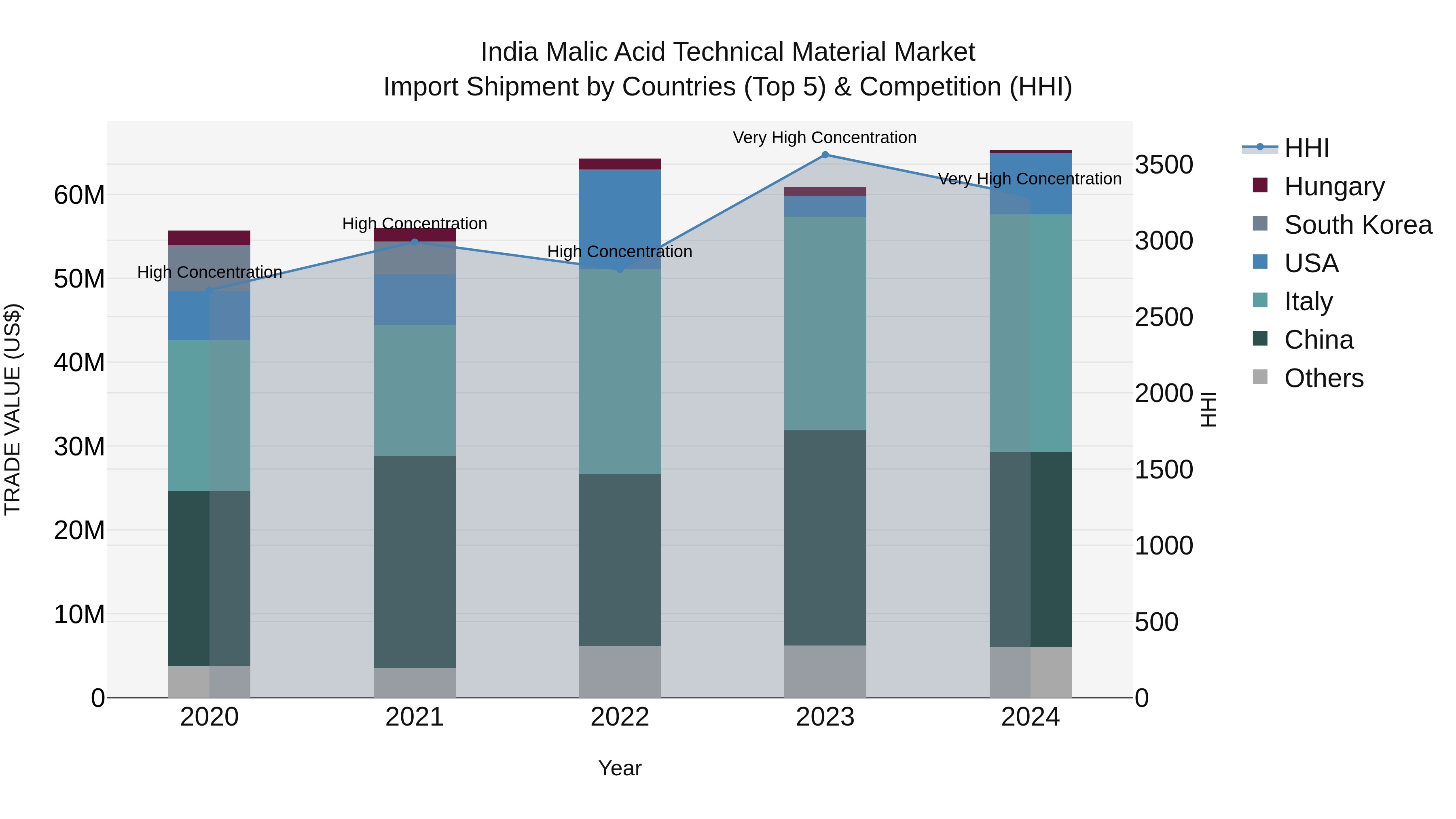 India Malic Acid Technical Material Market Top 5 Importing Countries and Market Competition (HHI) Analysis