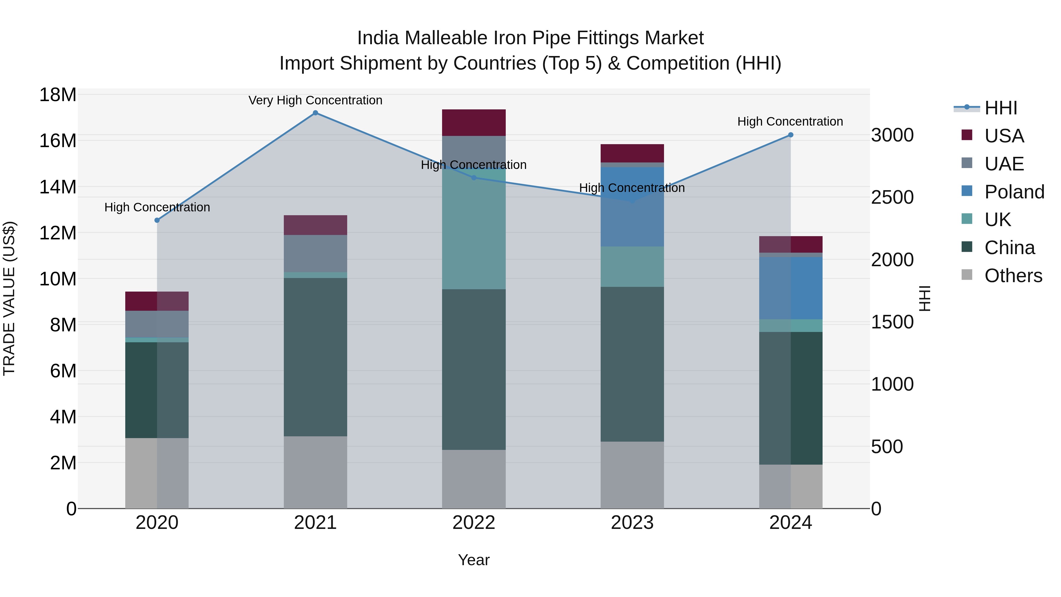 India Malleable Iron Pipe Fittings Market Top 5 Importing Countries and Market Competition (HHI) Analysis