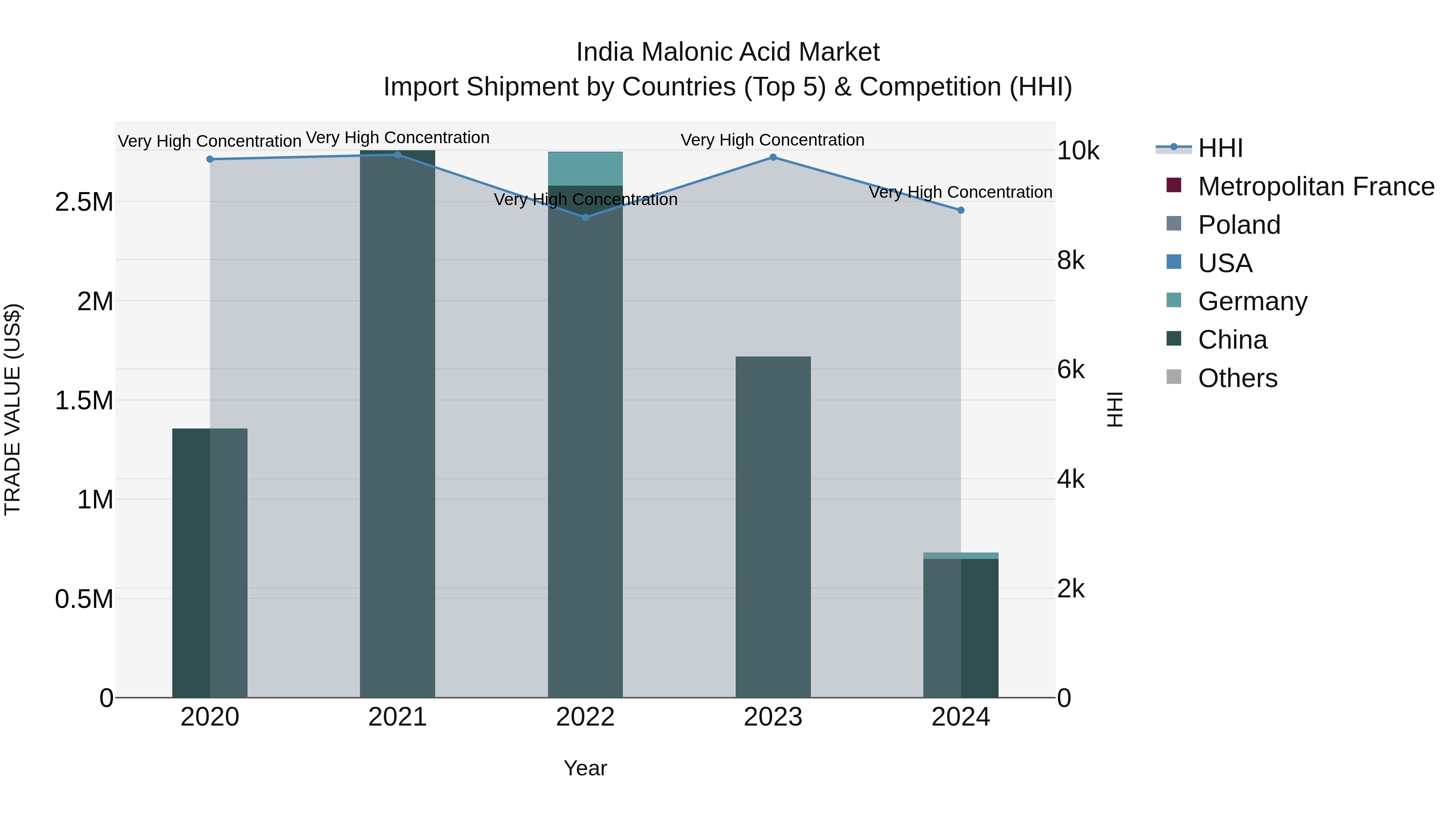 India Malonic Acid Market Top 5 Importing Countries and Market Competition (HHI) Analysis