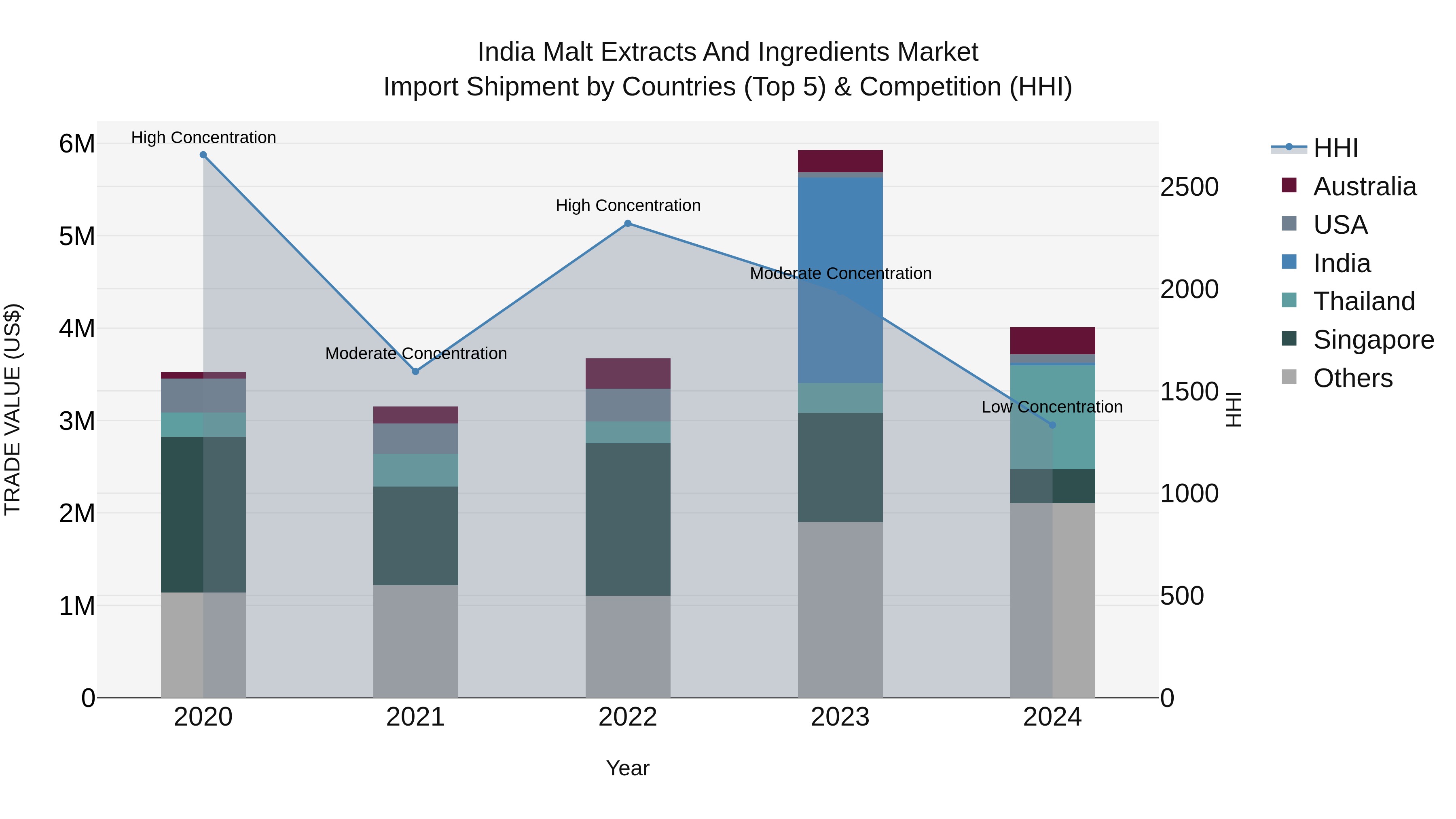 India Malt Extracts and Ingredients Market Top 5 Importing Countries and Market Competition (HHI) Analysis