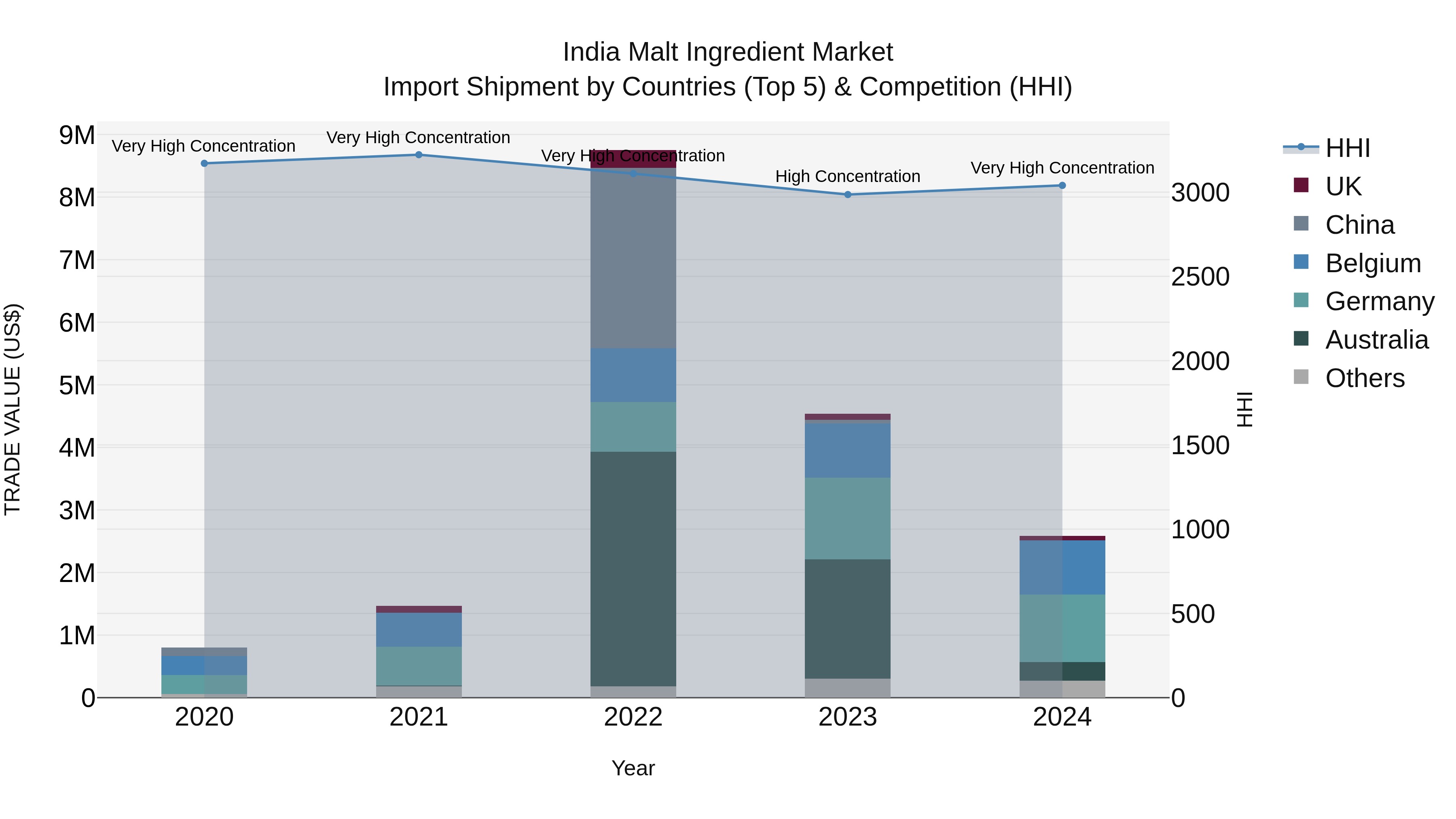 India Malt Ingredient Market Top 5 Importing Countries and Market Competition (HHI) Analysis