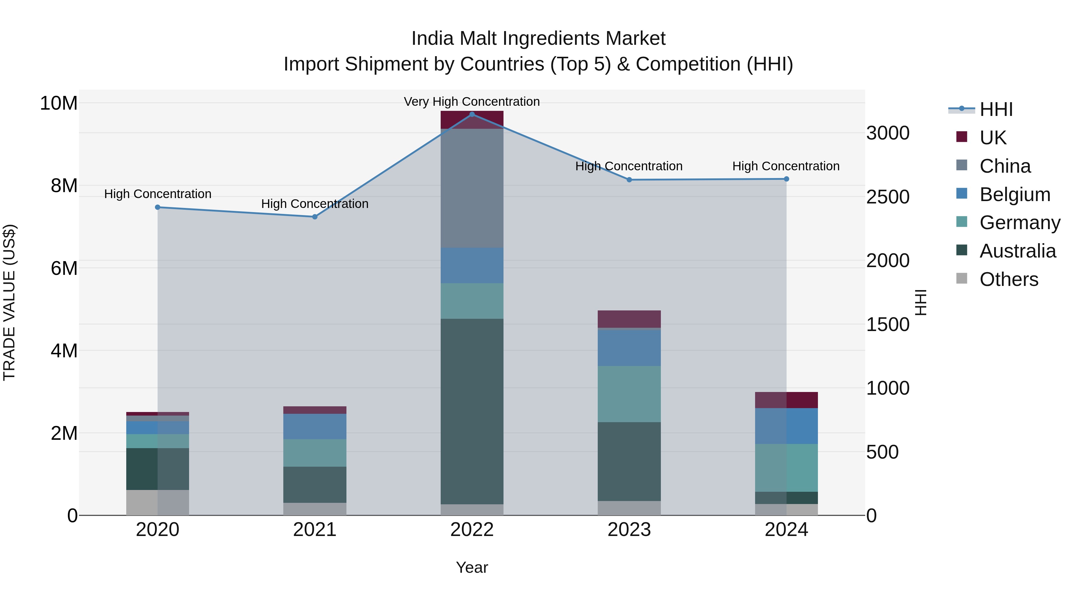 India Malt Ingredients Market Top 5 Importing Countries and Market Competition (HHI) Analysis