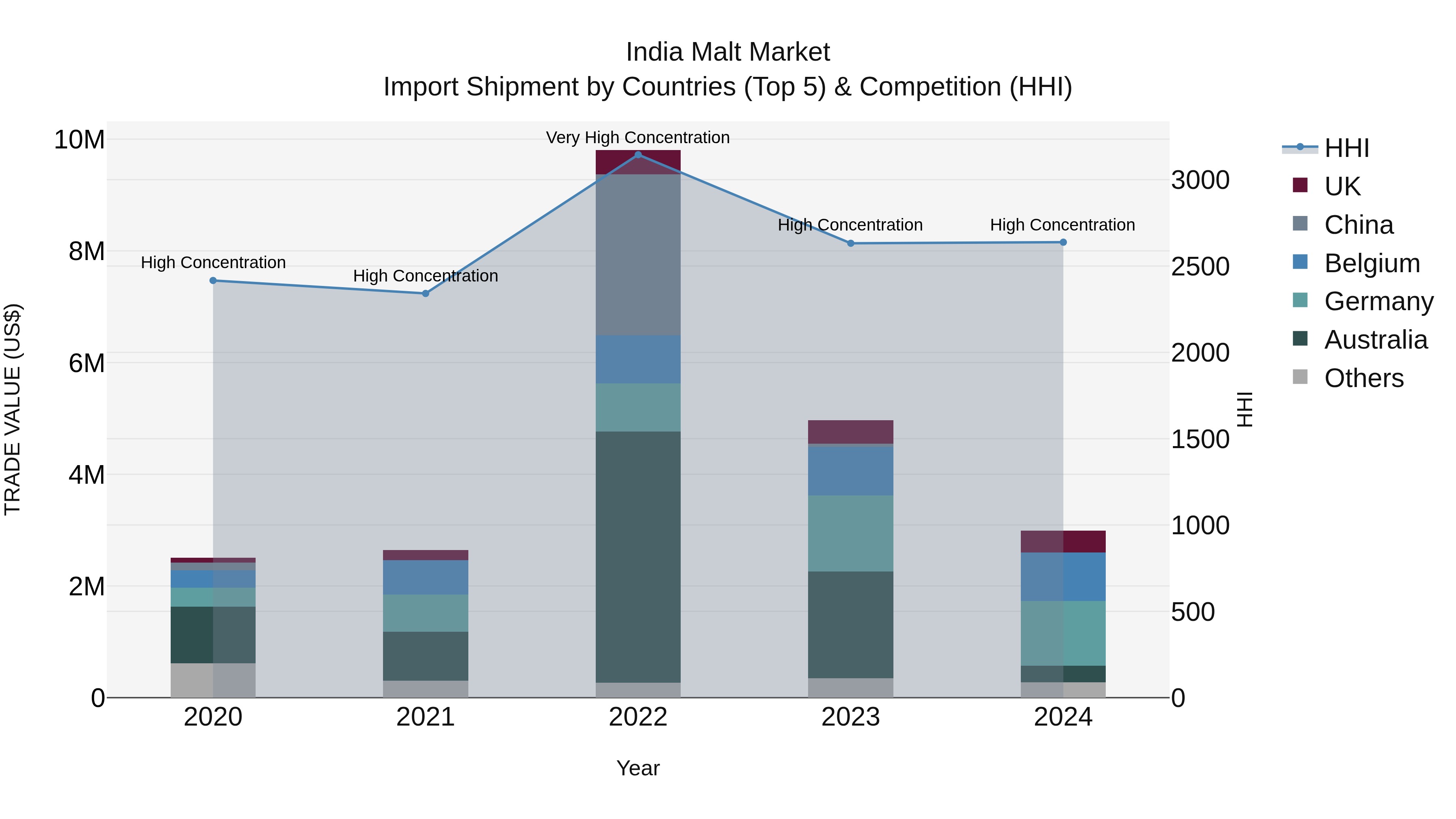 India Malt Market Top 5 Importing Countries and Market Competition (HHI) Analysis