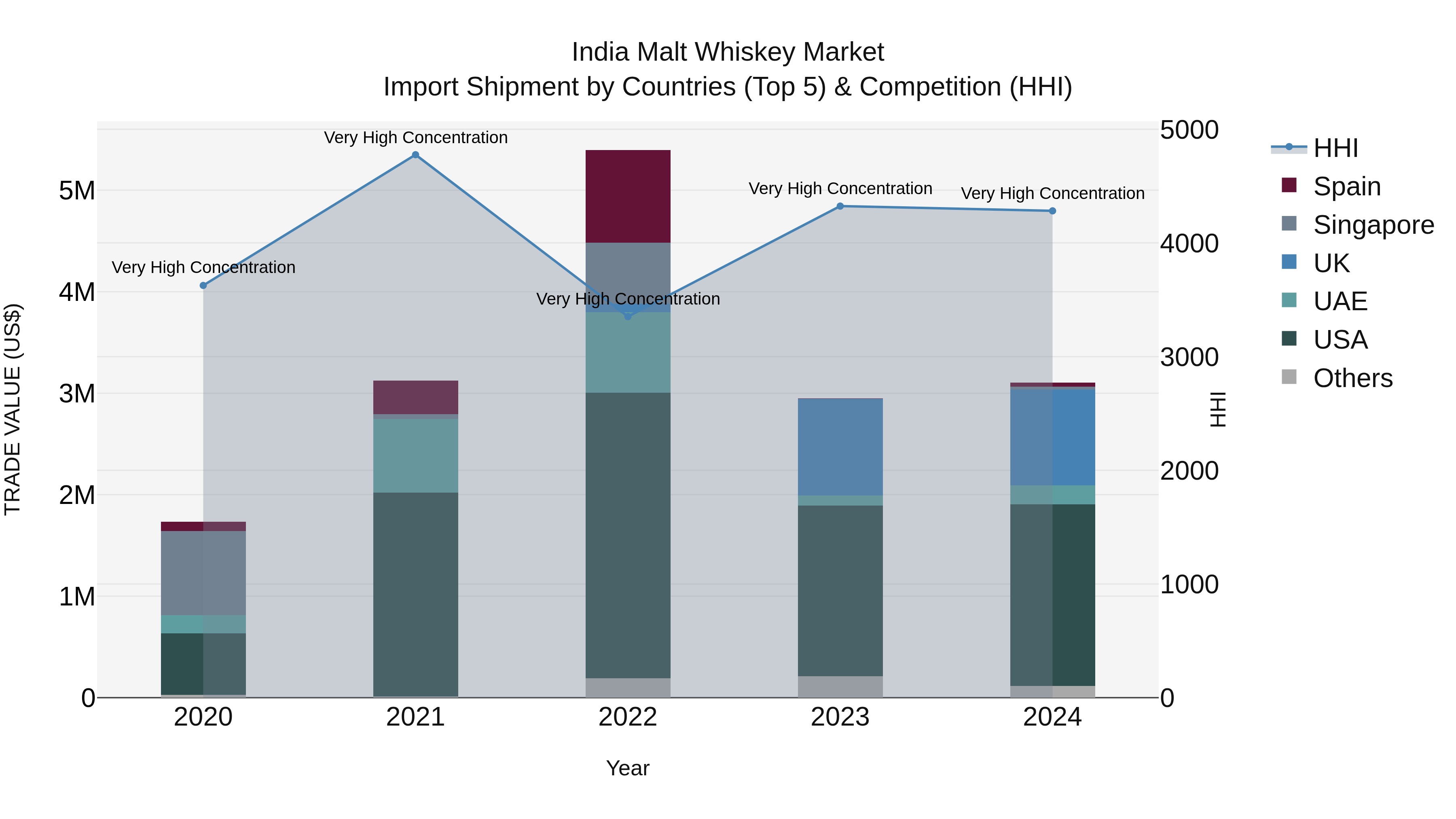 India Malt Whiskey Market Top 5 Importing Countries and Market Competition (HHI) Analysis