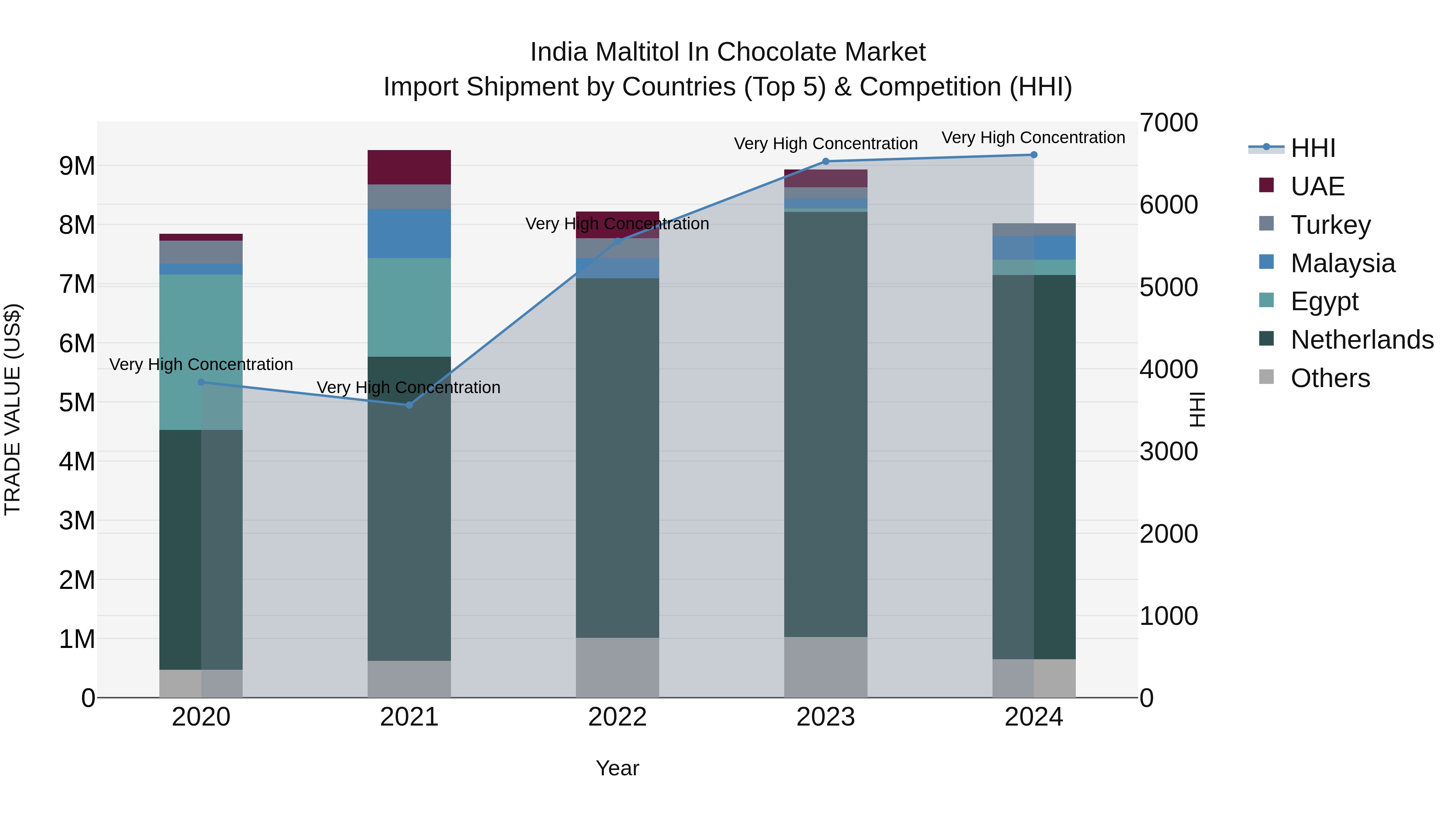India Maltitol in Chocolate Market Top 5 Importing Countries and Market Competition (HHI) Analysis