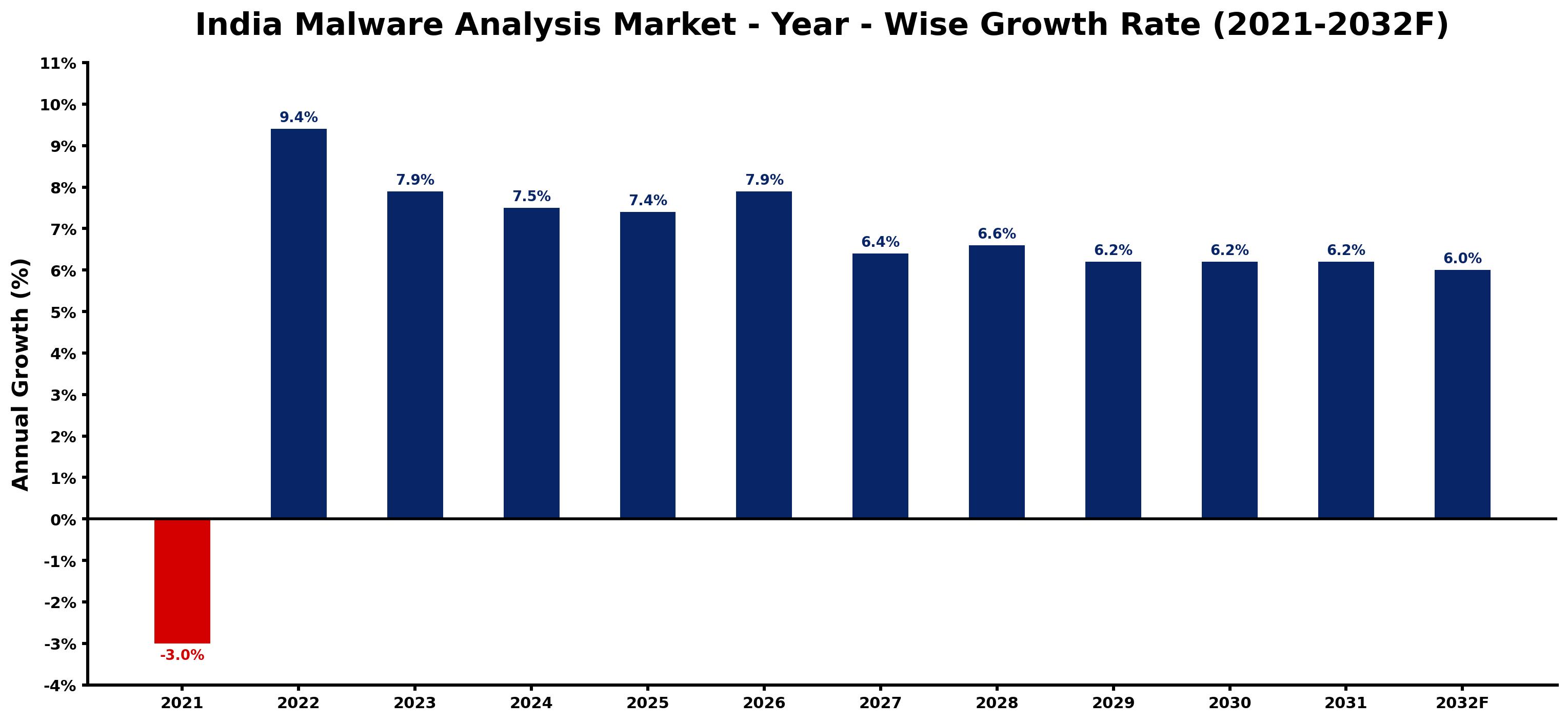 India Malware Analysis Market Year-wise Growth Rate and Key Drivers