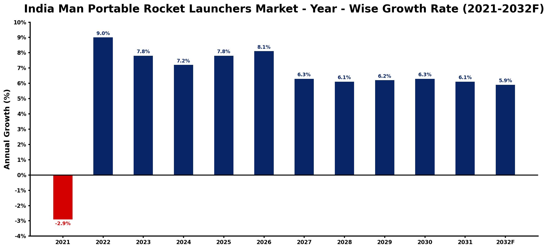 India Man Portable Rocket Launchers Market Year-wise Growth Rate and Key Drivers