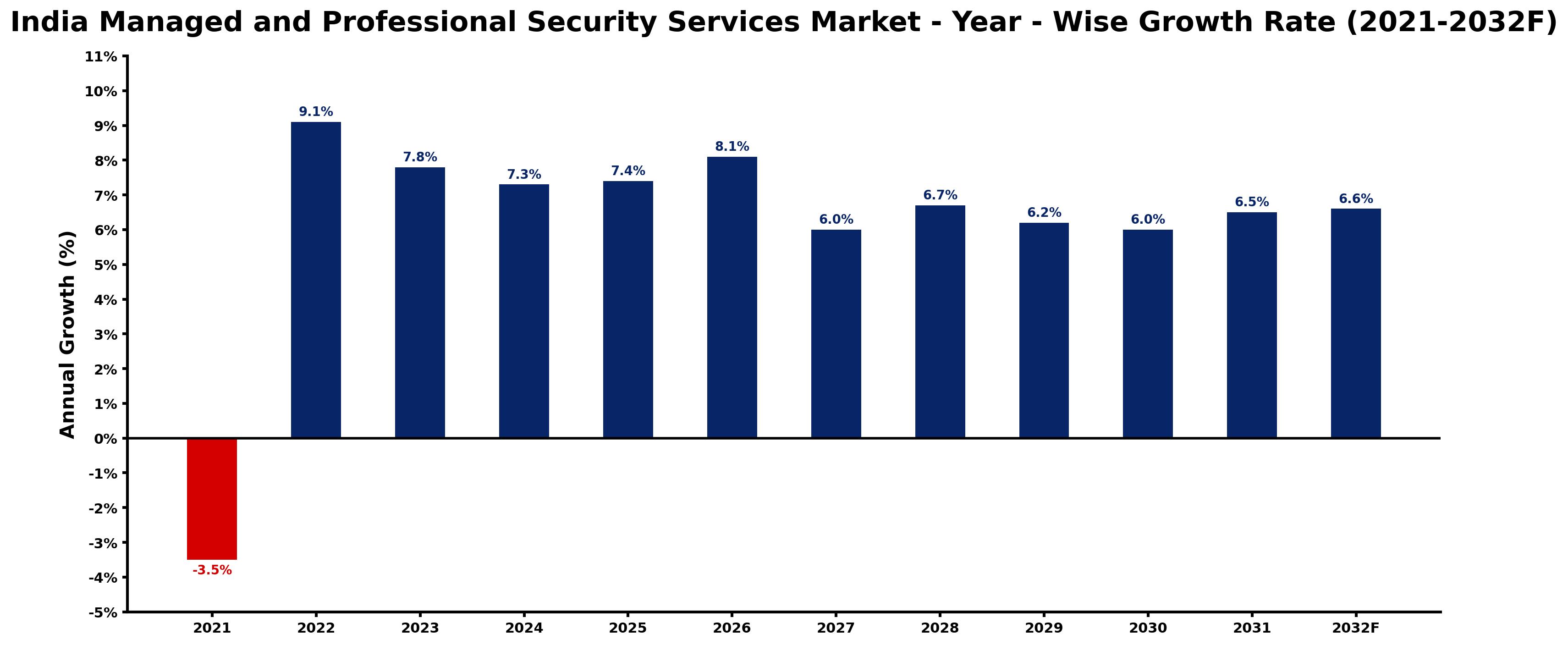 India Managed and Professional Security Services Market Year-wise Growth Rate and Key Drivers