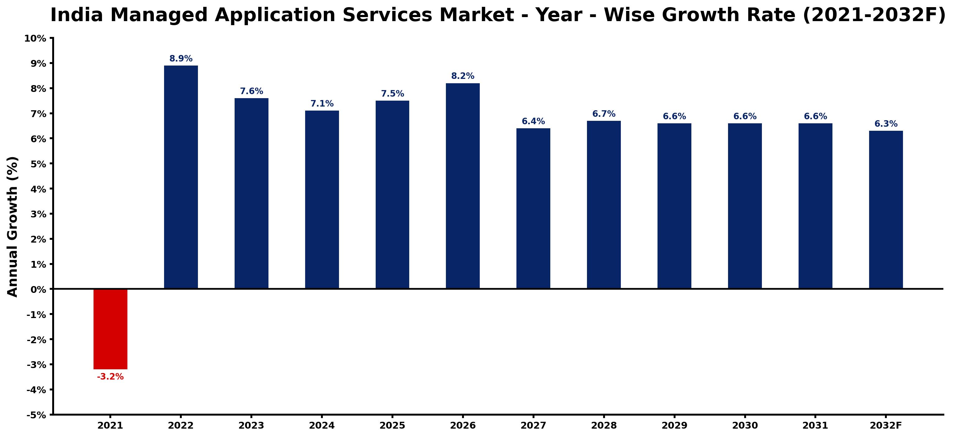 India Managed Application Services Market Year-wise Growth Rate and Key Drivers