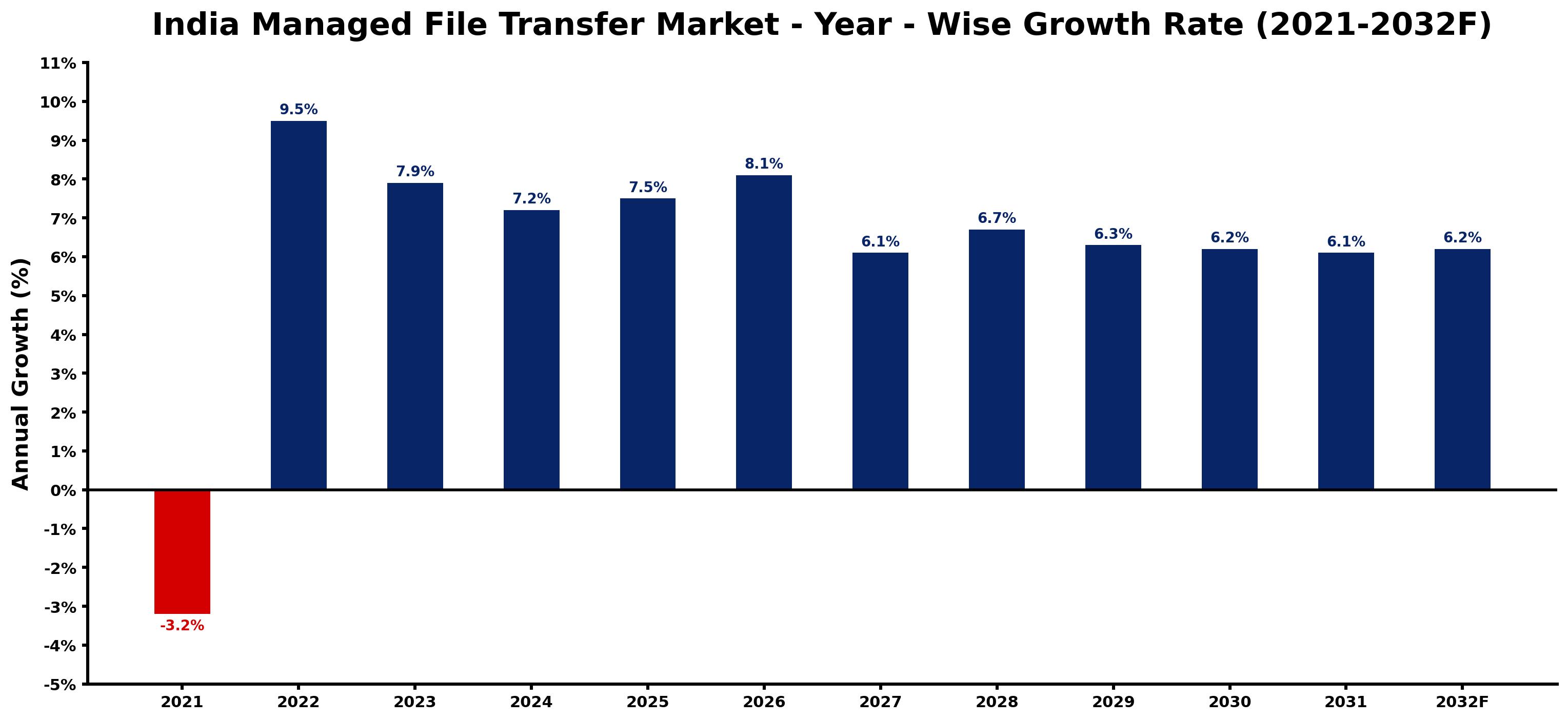 India Managed File Transfer Market Year-wise Growth Rate and Key Drivers