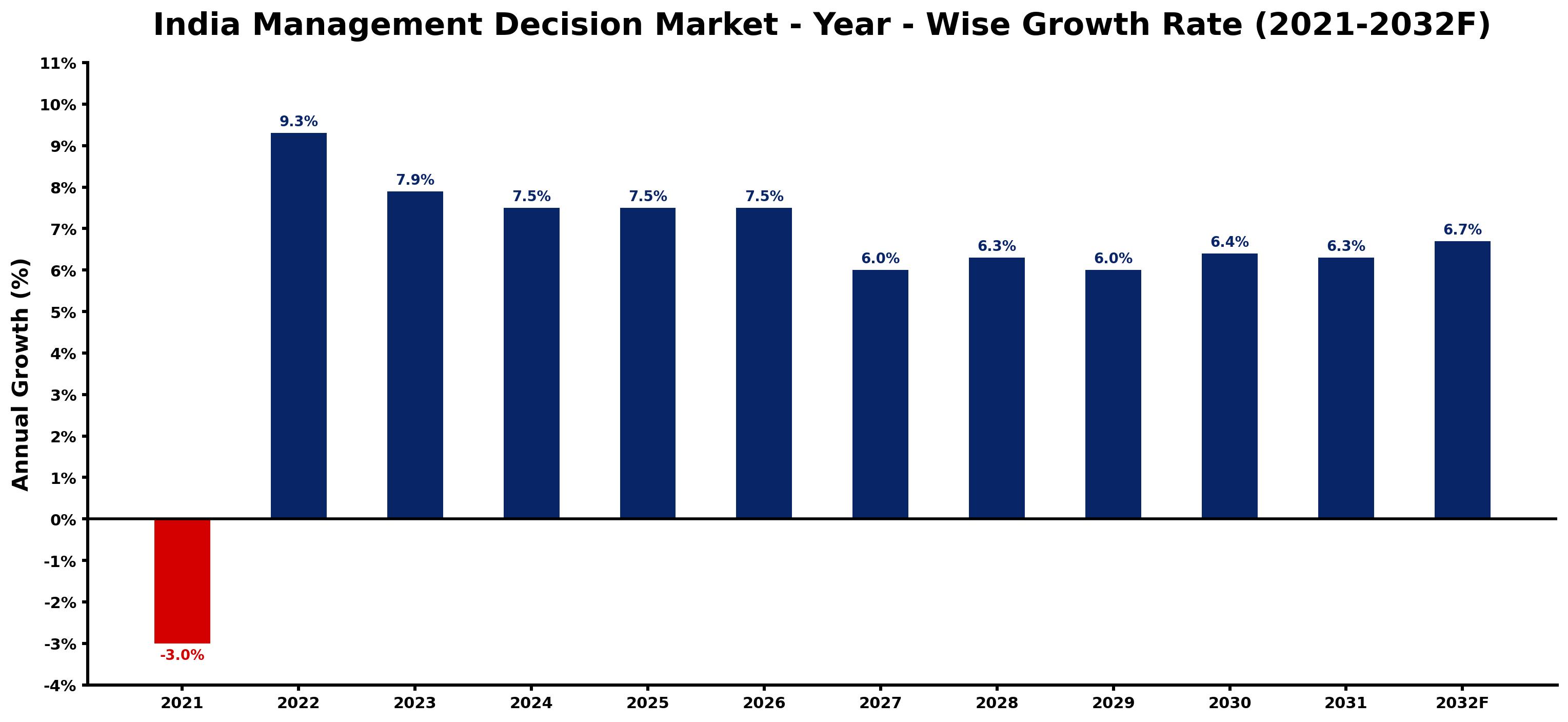 India Management Decision Market Year-wise Growth Rate and Key Drivers