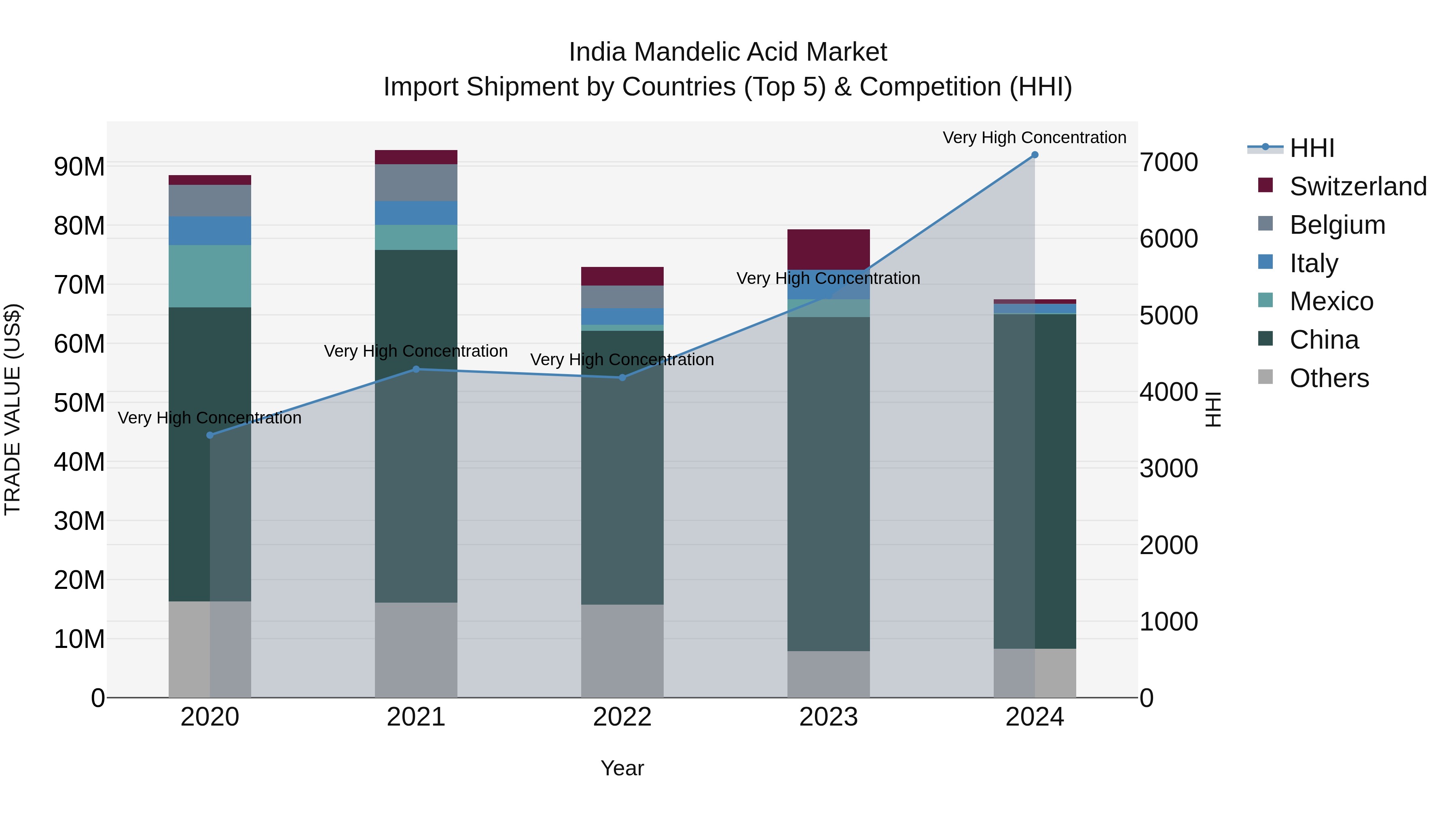 India Mandelic Acid Market Top 5 Importing Countries and Market Competition (HHI) Analysis